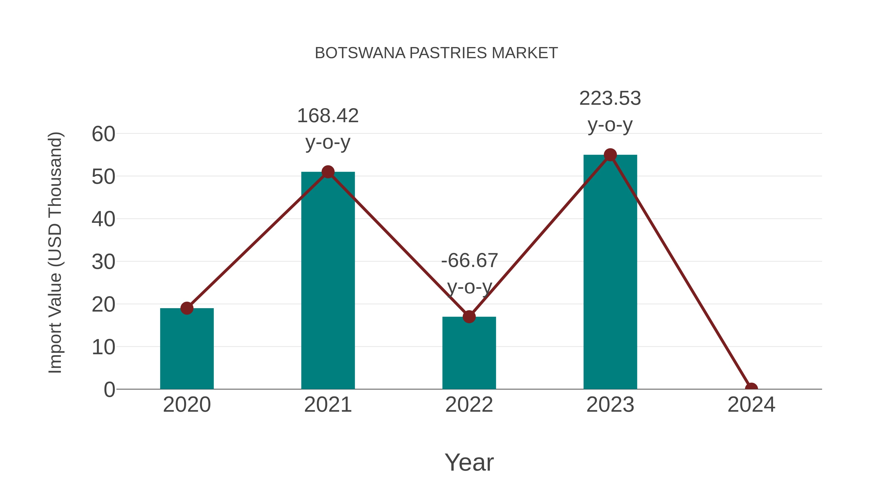 Botswana Pastries Market: Import Trend Analysis