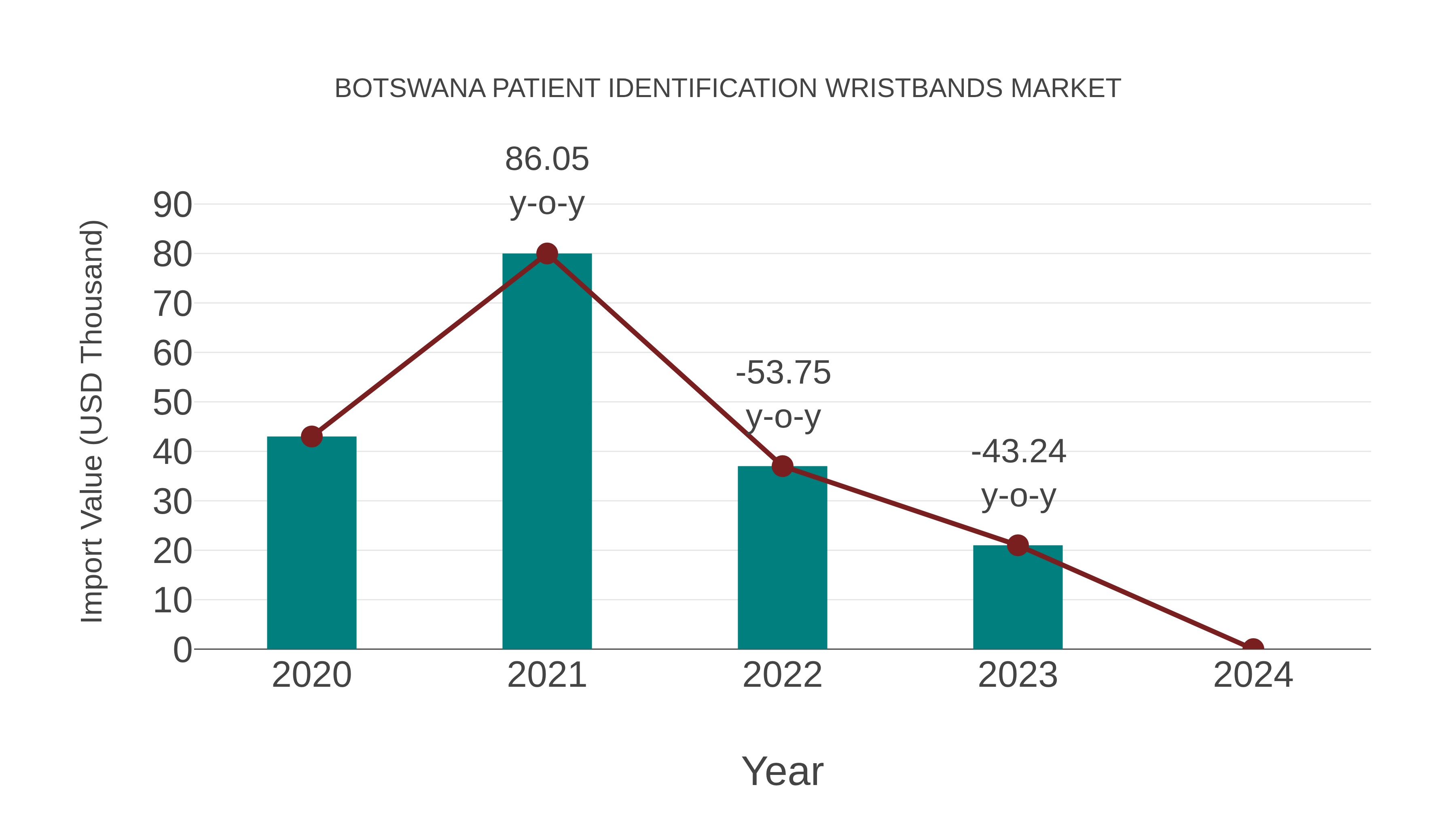  Botswana Patient Identification Wristbands Market: Import Trend Analysis