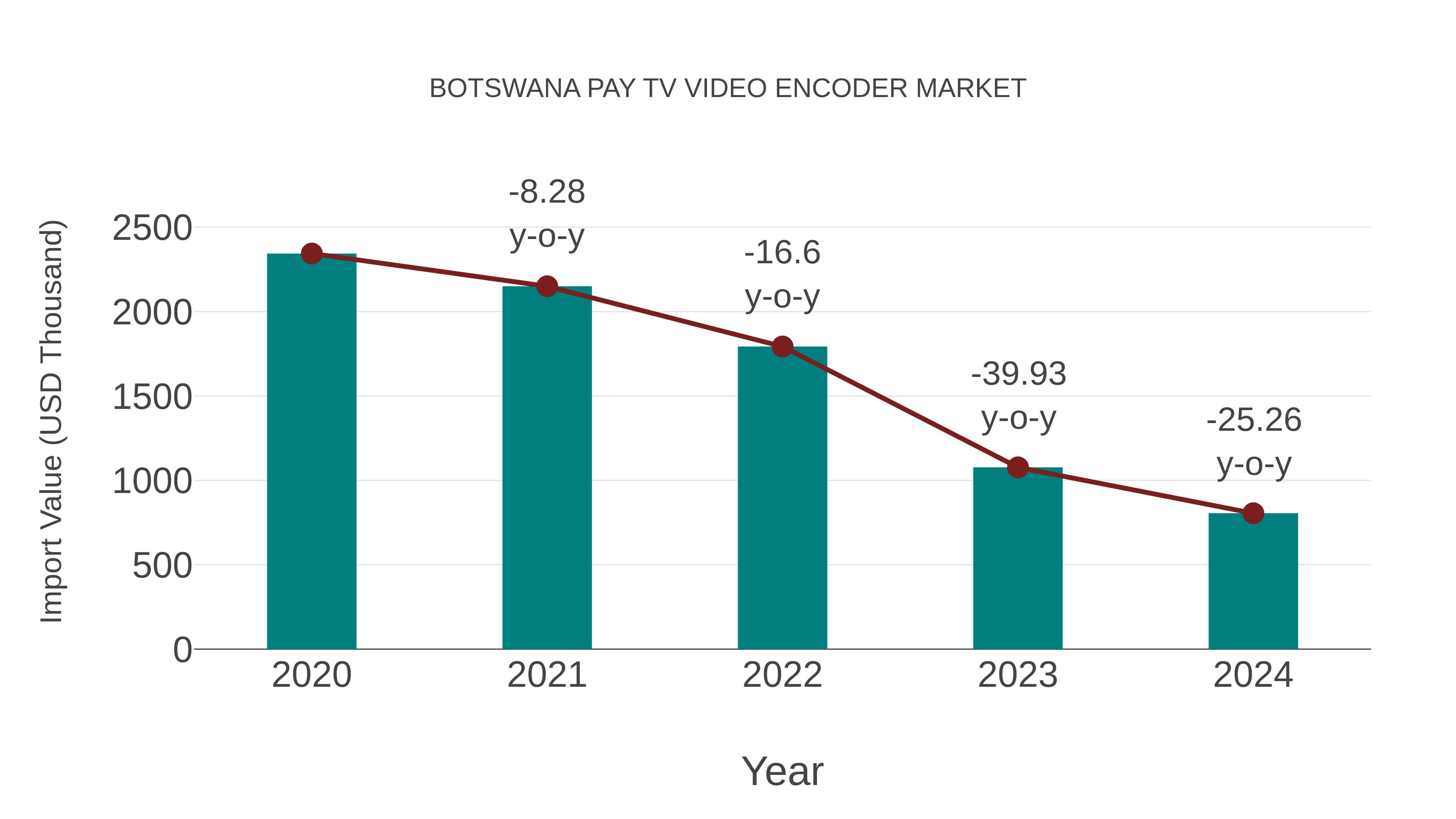 Botswana Pay Tv Video Encoder Market: Import Trend Analysis