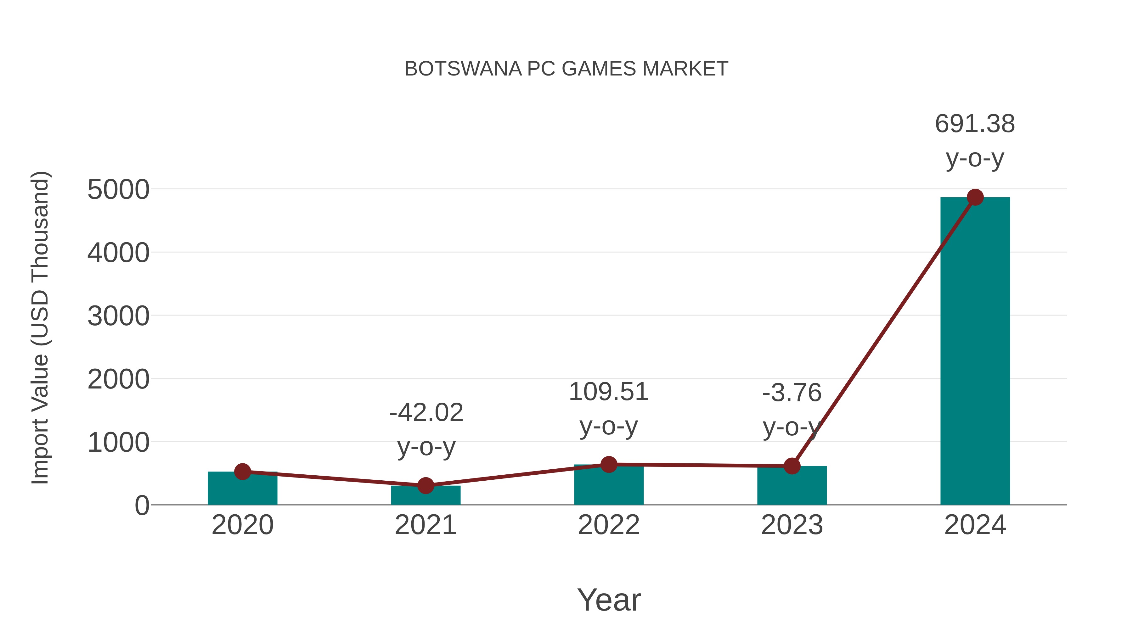  Botswana Pc Games Market: Import Trend Analysis