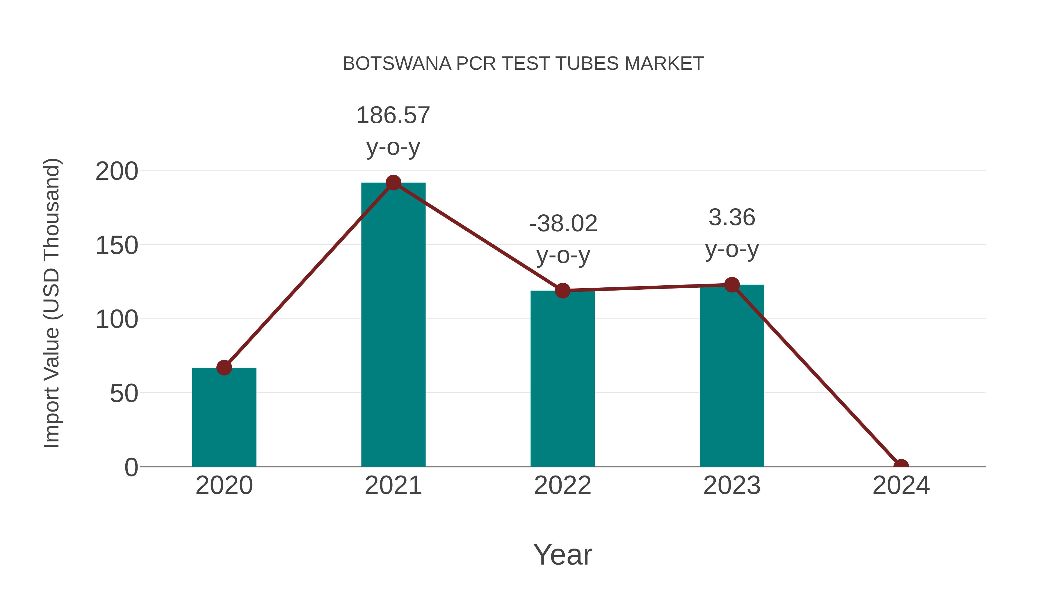  Botswana Pcr Test Tubes Market: Import Trend Analysis