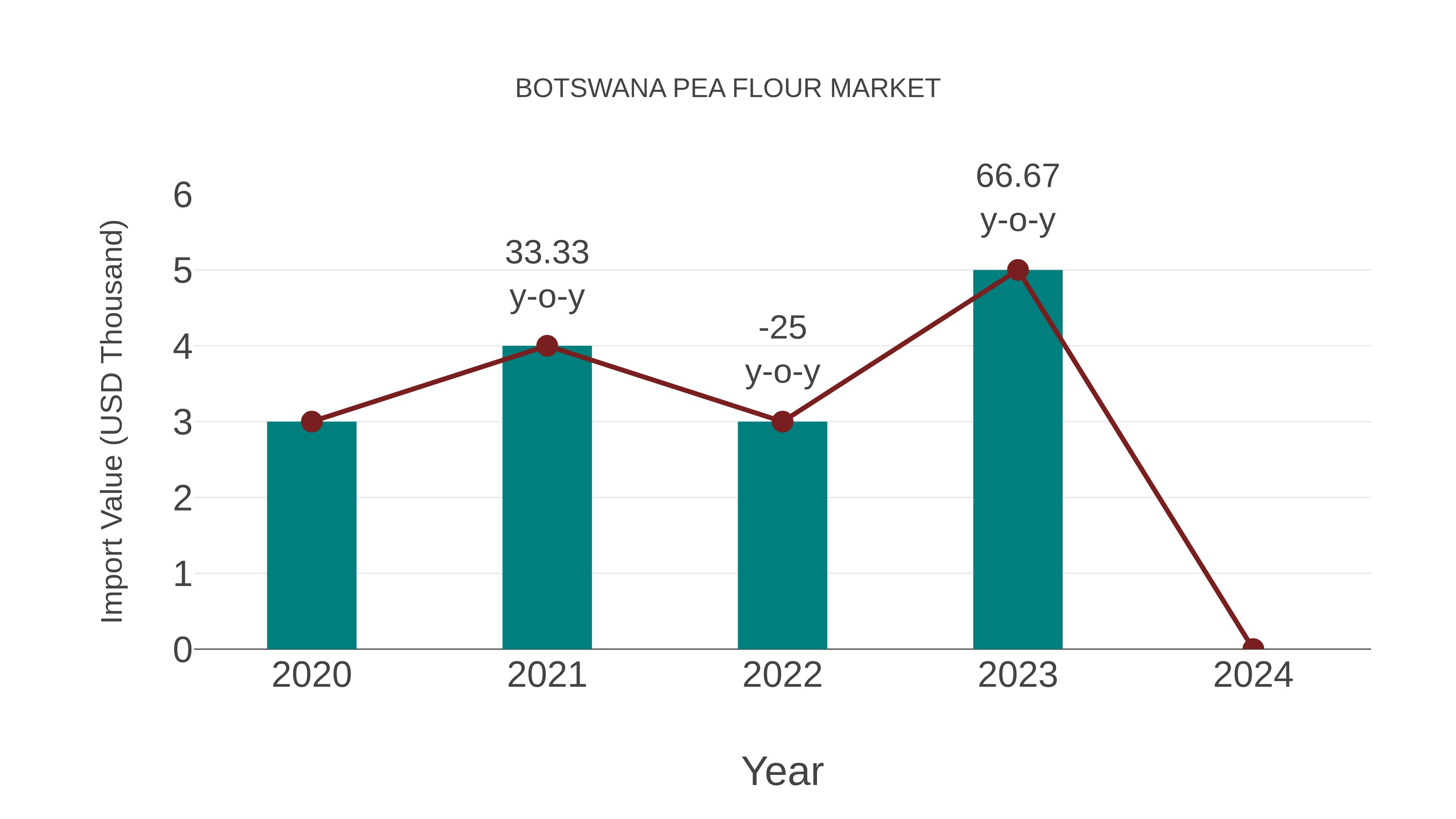  Botswana Pea Flour Market: Import Trend Analysis