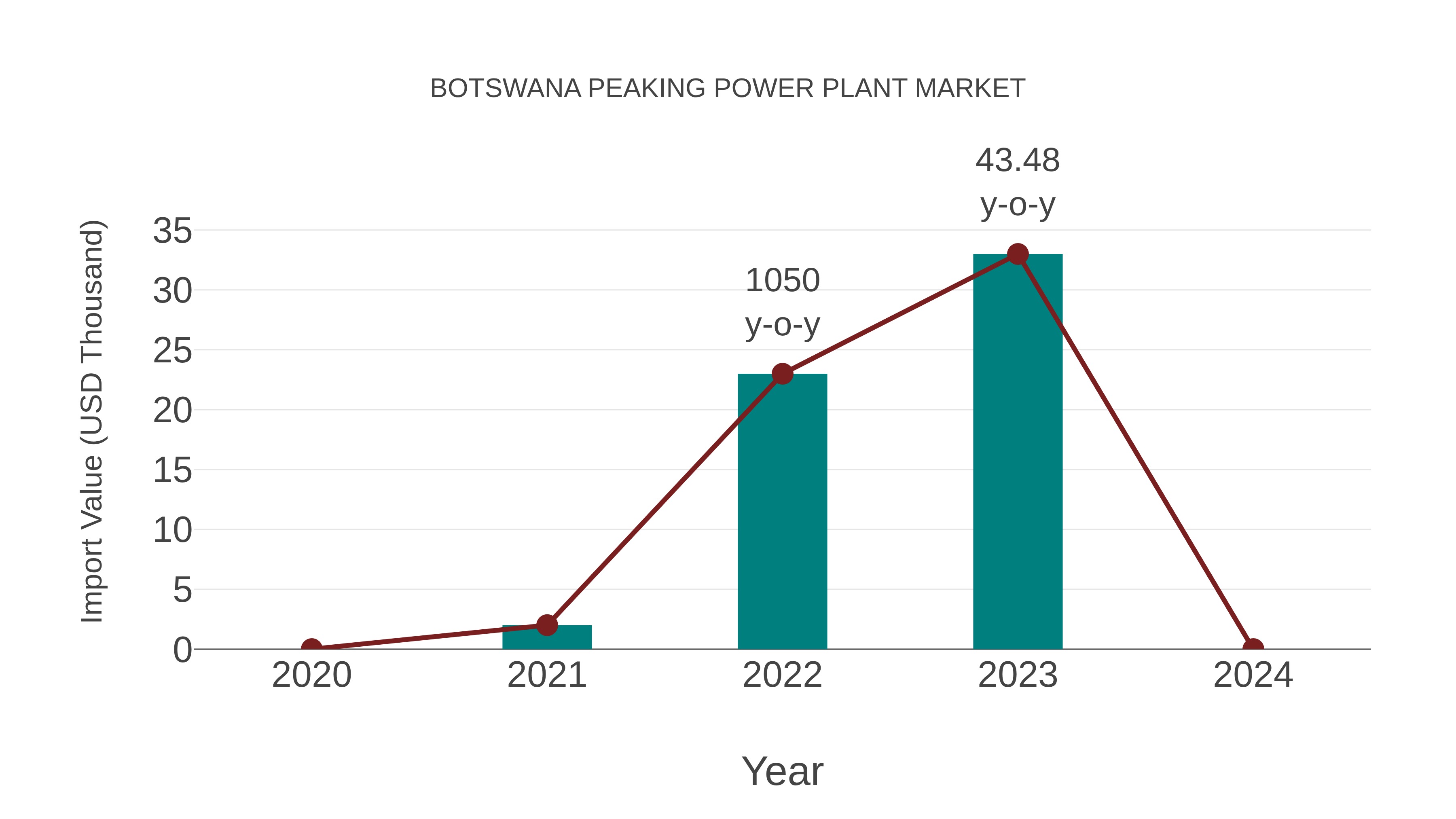  Botswana Peaking Power Plant Market: Import Trend Analysis