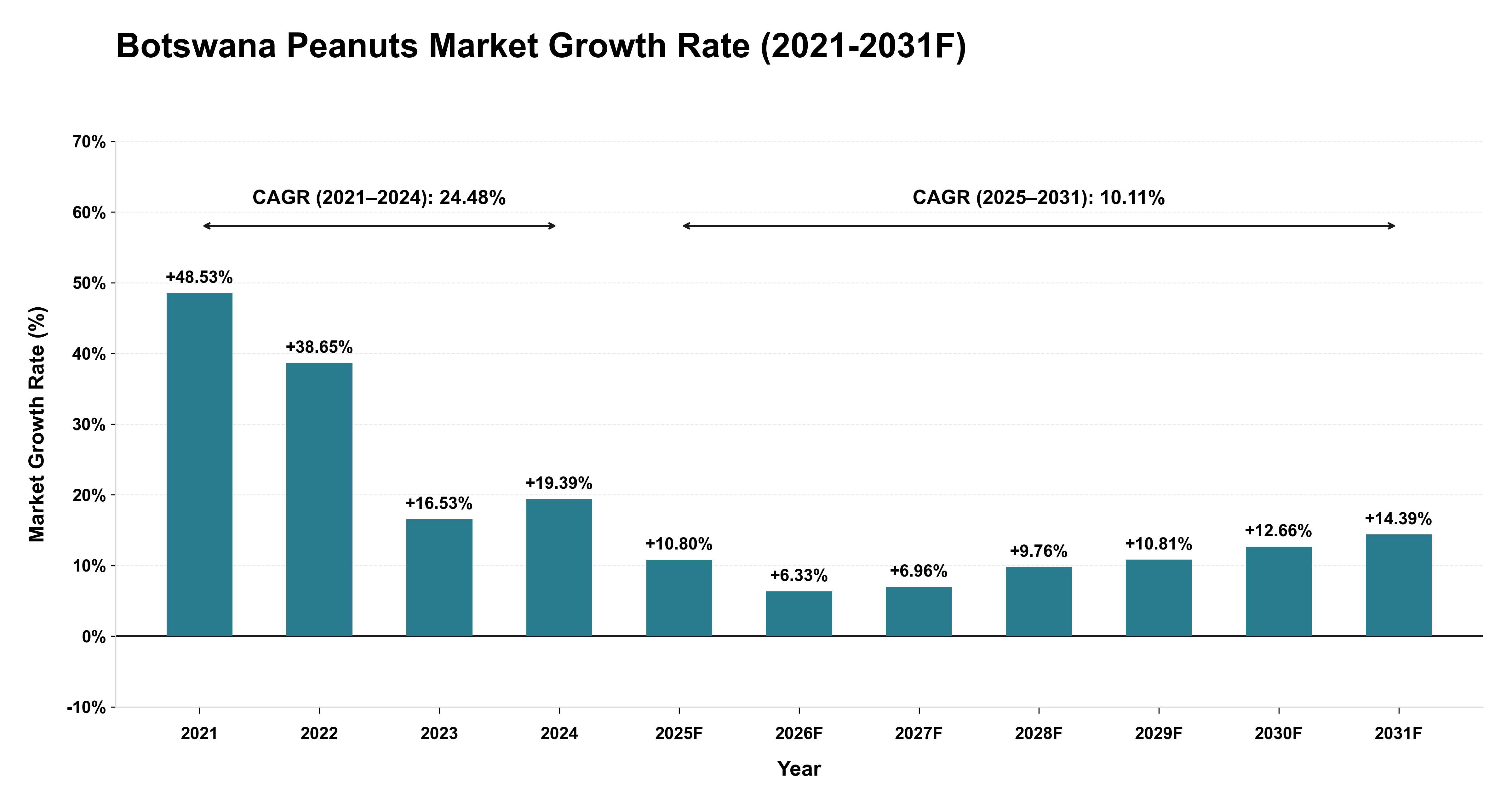Botswana Peanuts Market Year-wise Growth Rate (2021-2031F)