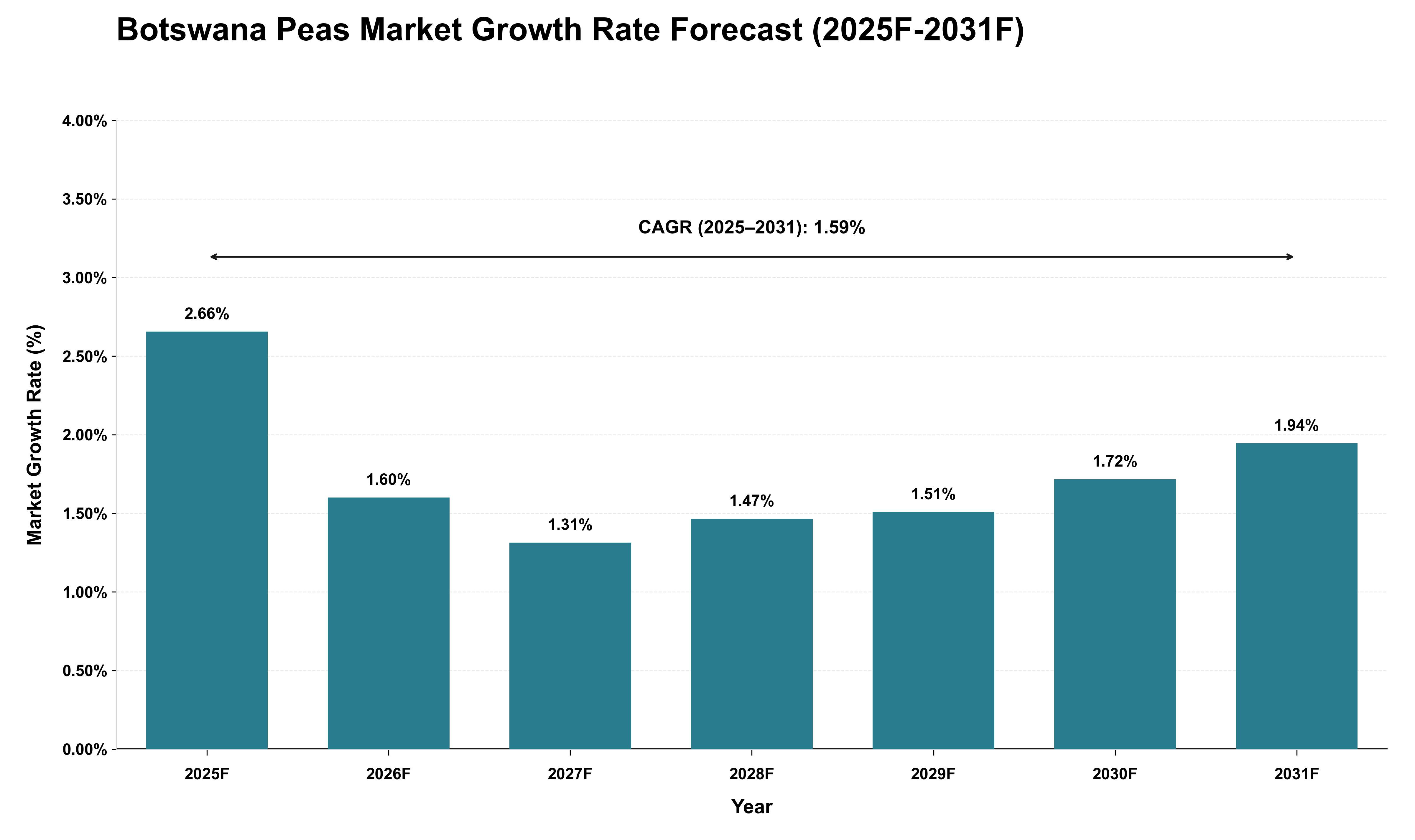 Botswana Peas Market Growth Rate Analysis (2025 - 2031)