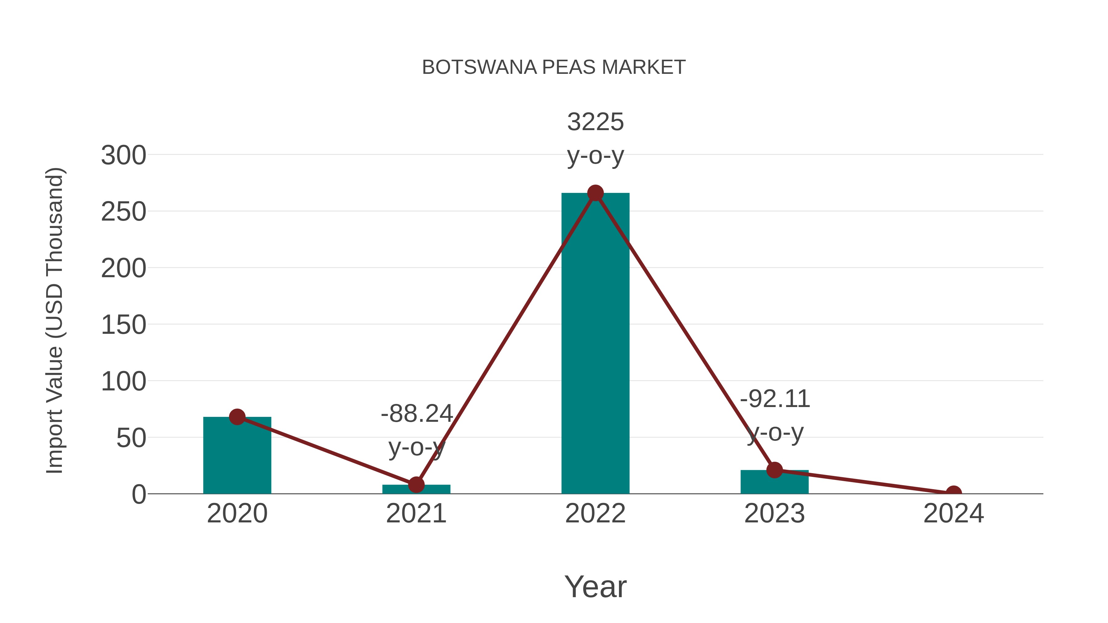  Botswana Peas Market: Import Trend Analysis