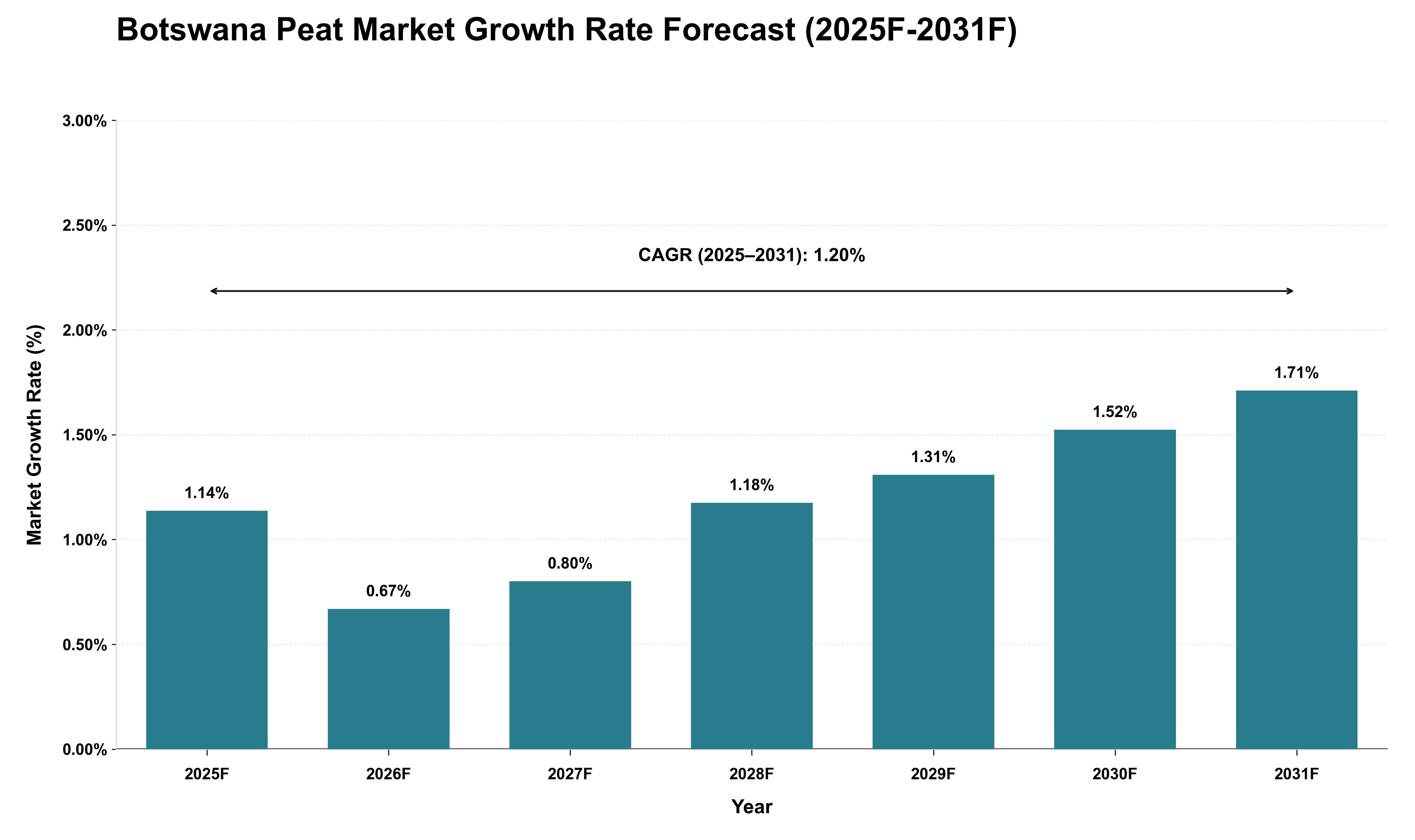 Botswana Peat Market Growth Rate Analysis (2025 - 2031)
