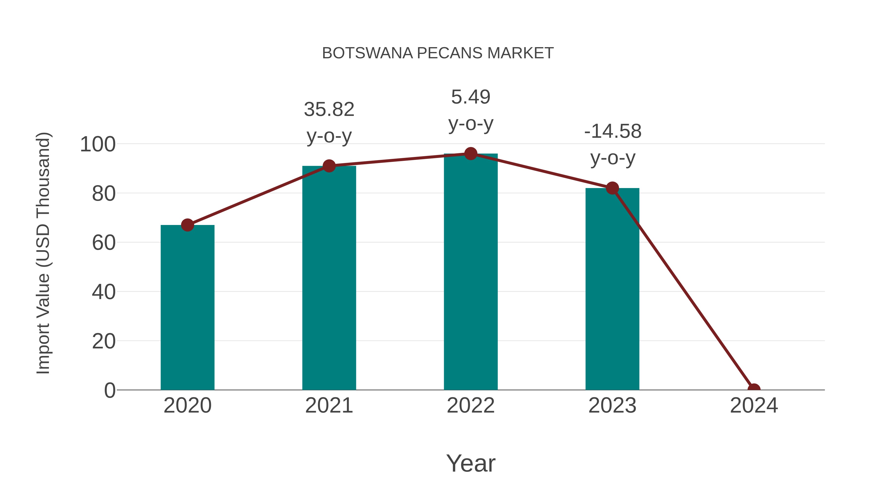  Botswana Pecans Market: Import Trend Analysis