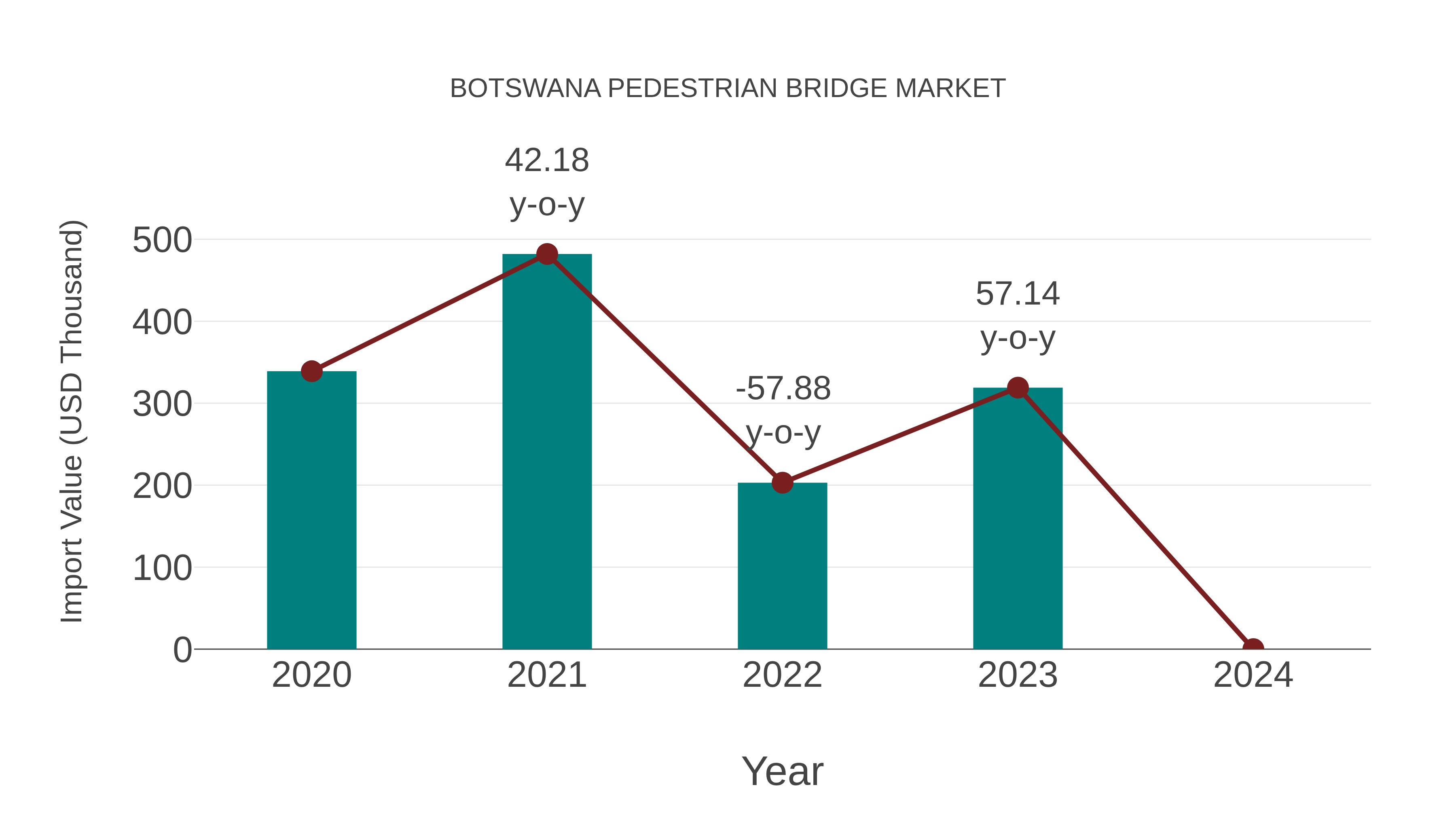 Botswana Pedestrian Bridge Market: Import Trend Analysis