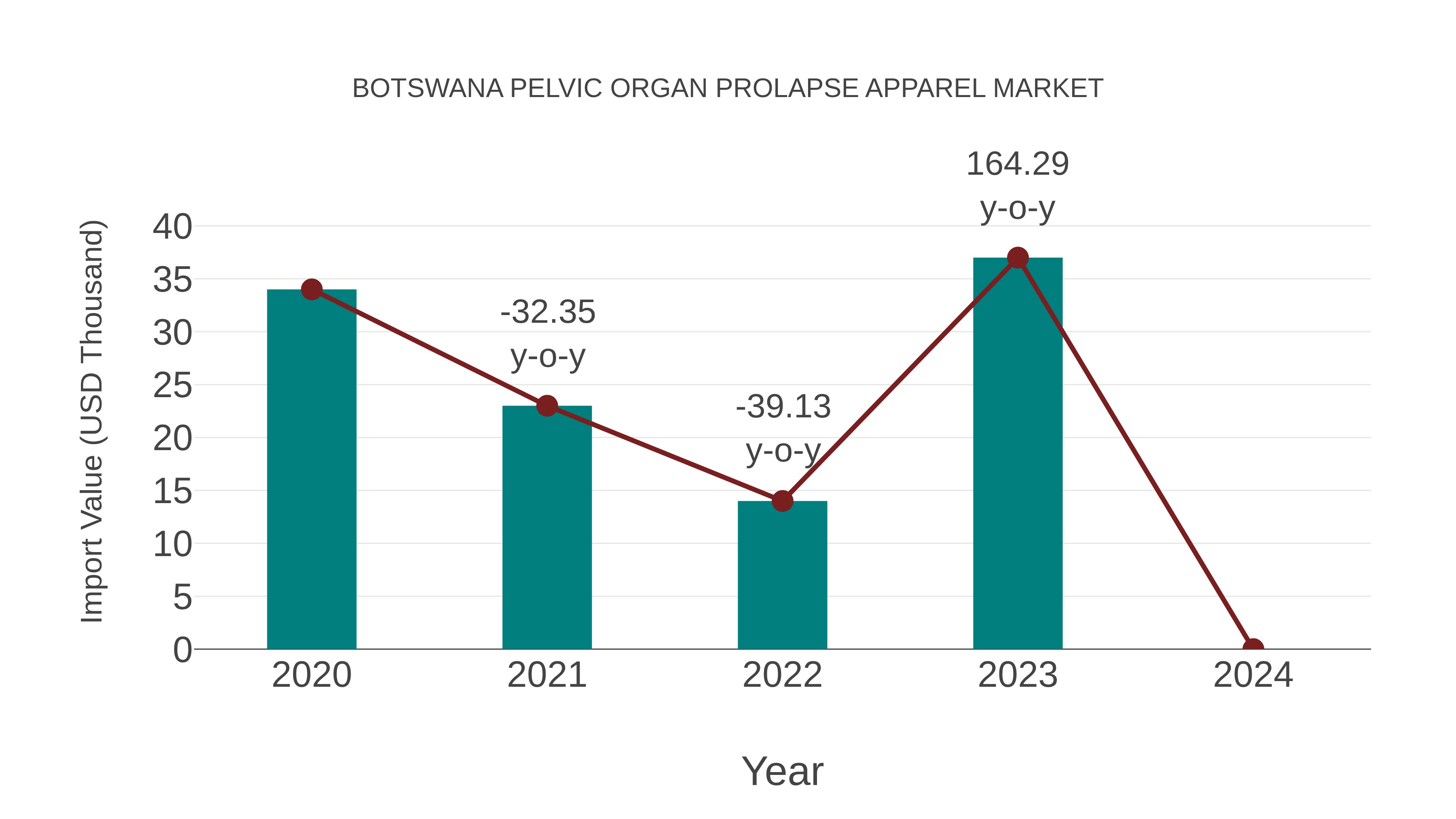  Botswana Pelvic Organ Prolapse Apparel Market: Import Trend Analysis