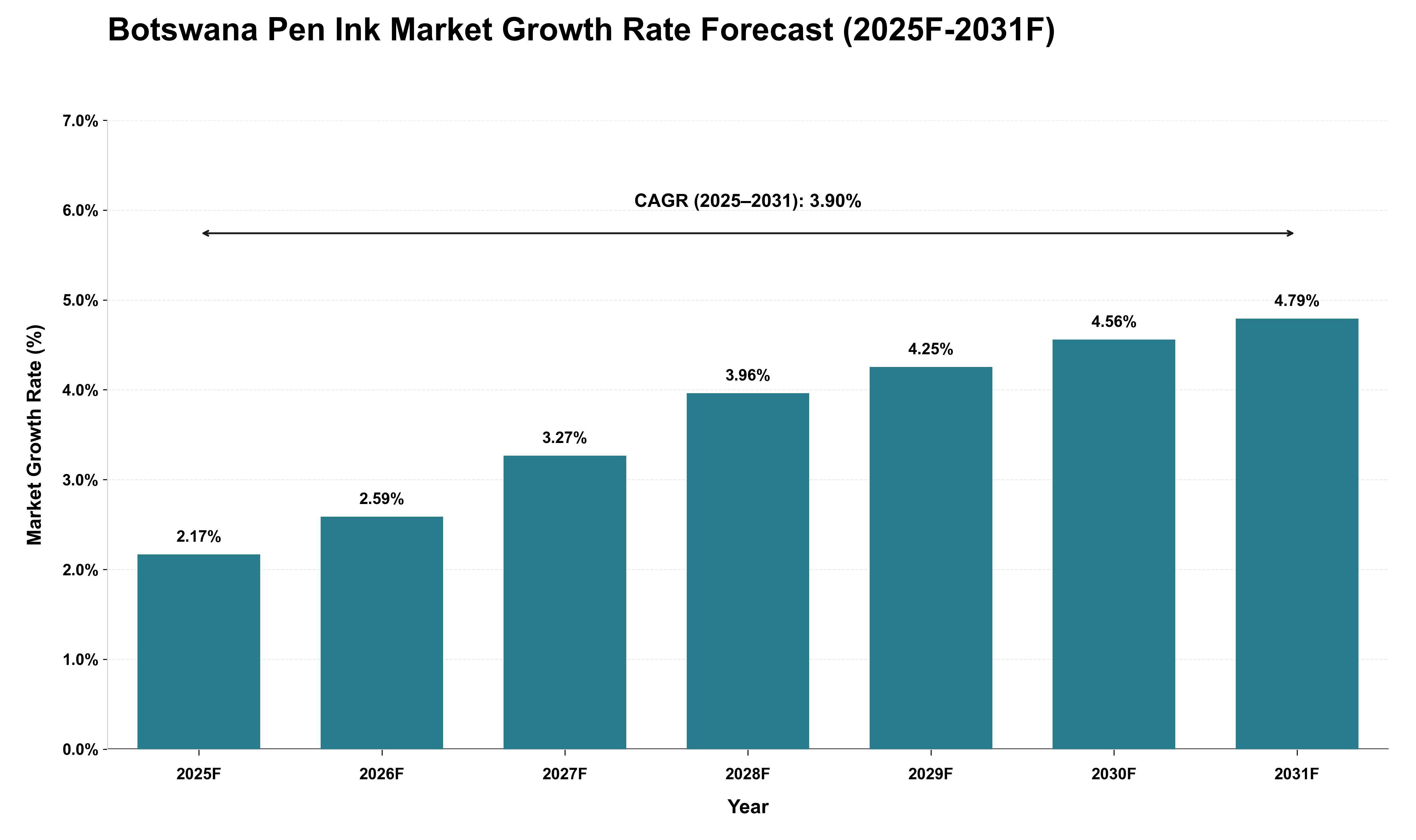 Botswana Pen Ink Market Growth Rate Analysis (2025 - 2031)