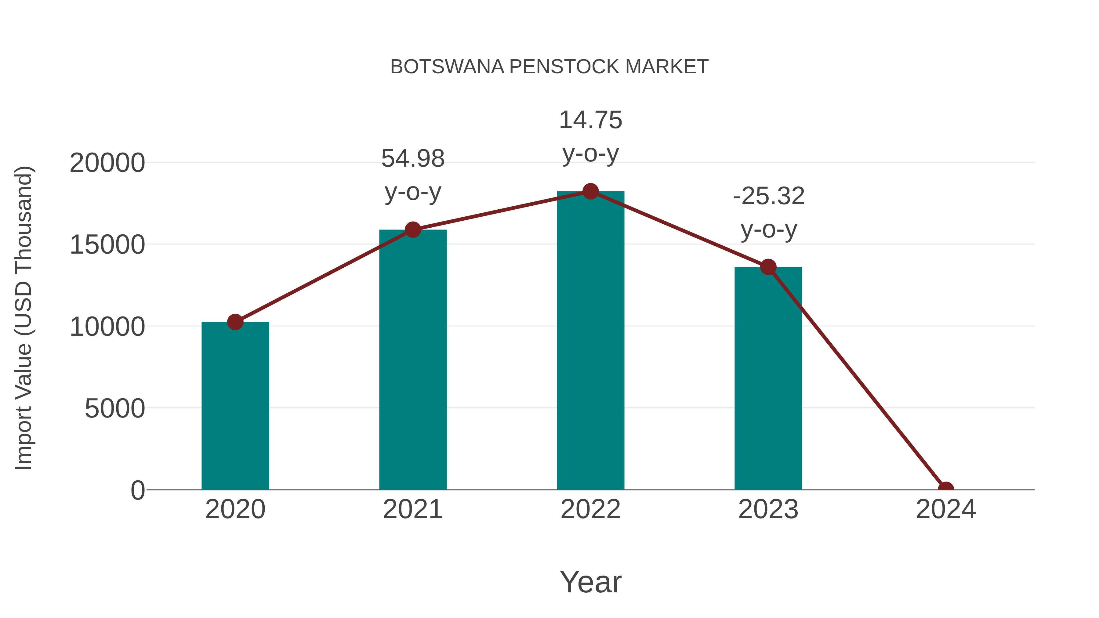 Botswana Penstock Market: Import Trend Analysis