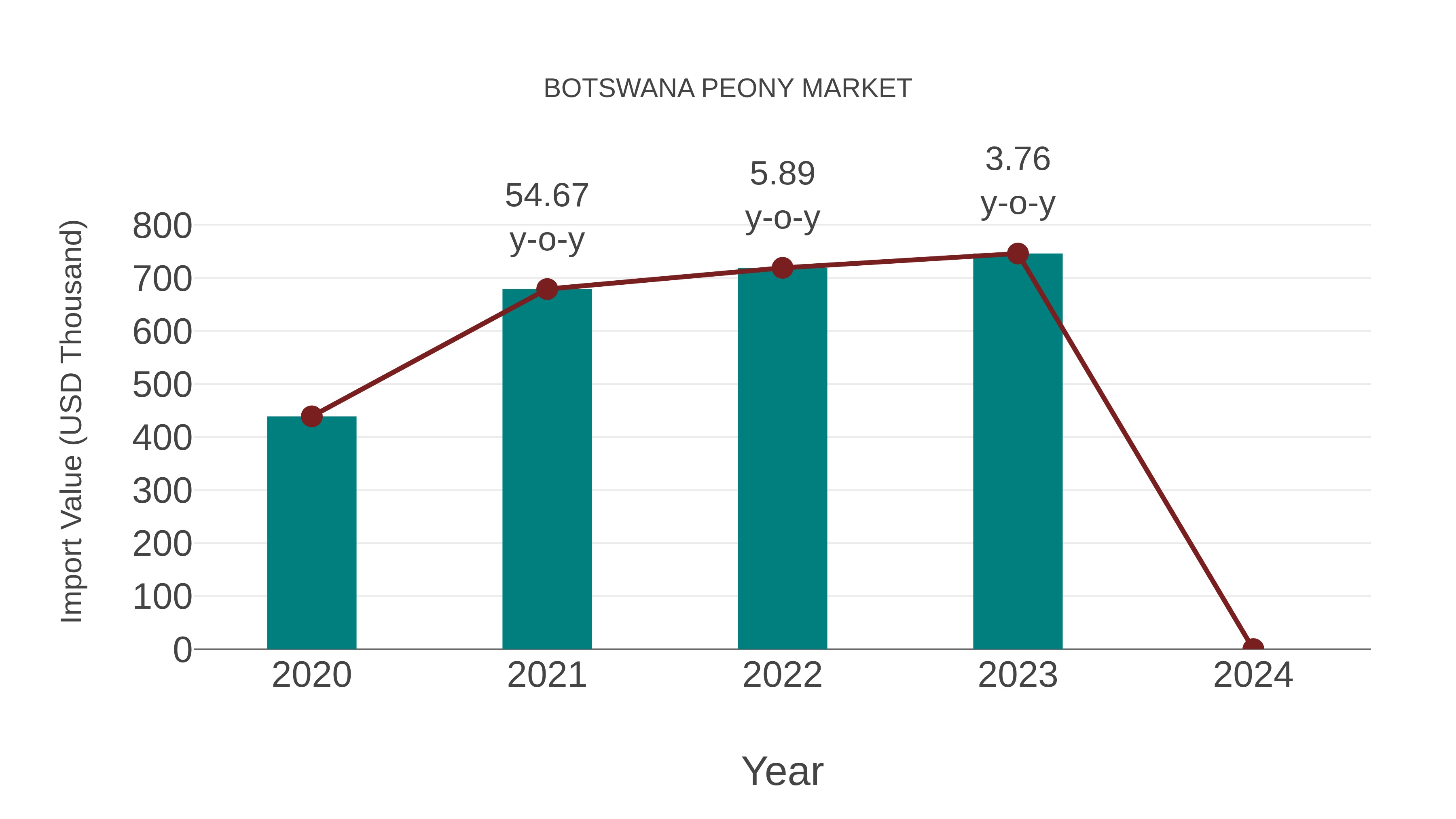  Botswana Peony Market: Import Trend Analysis