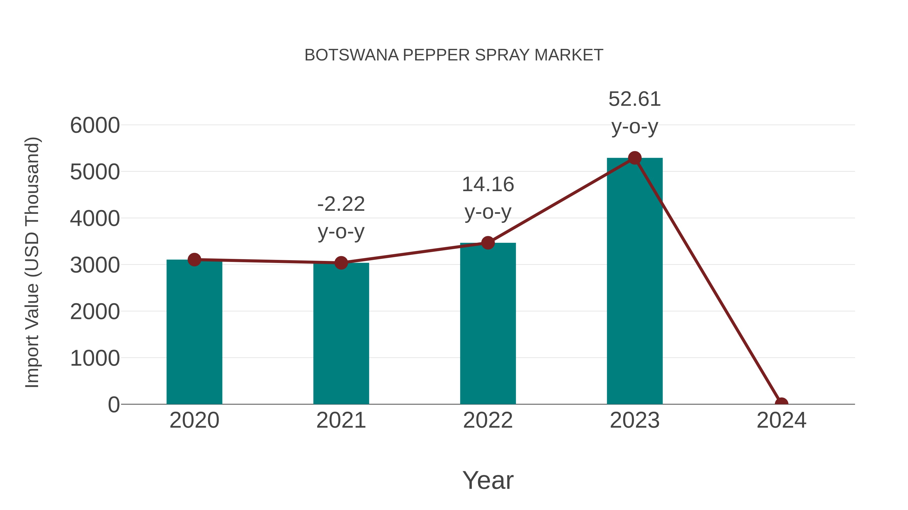  Botswana Pepper Spray Market: Import Trend Analysis