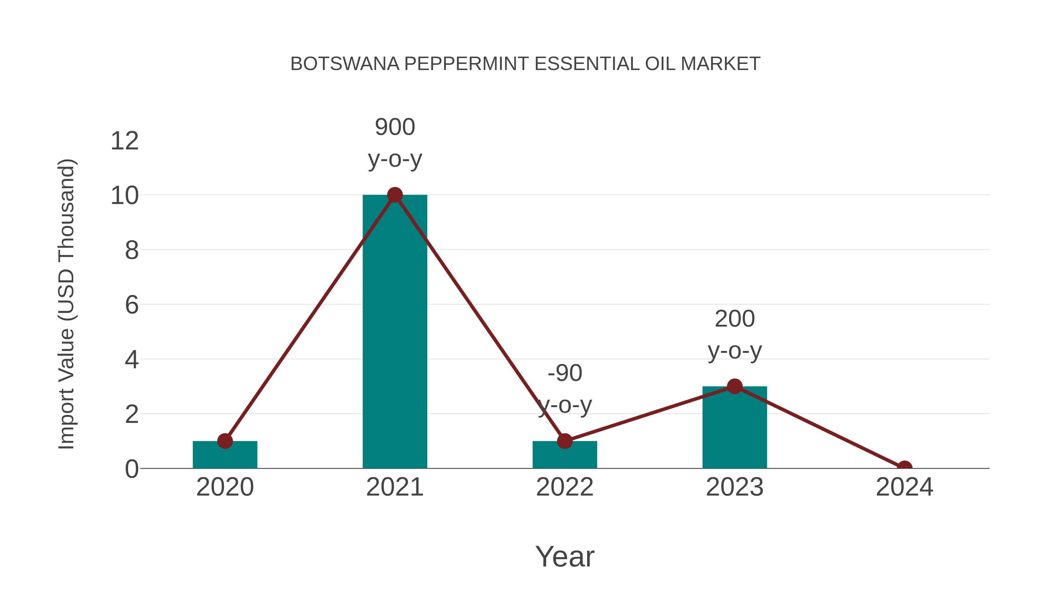  Botswana Peppermint Essential Oil Market: Import Trend Analysis
