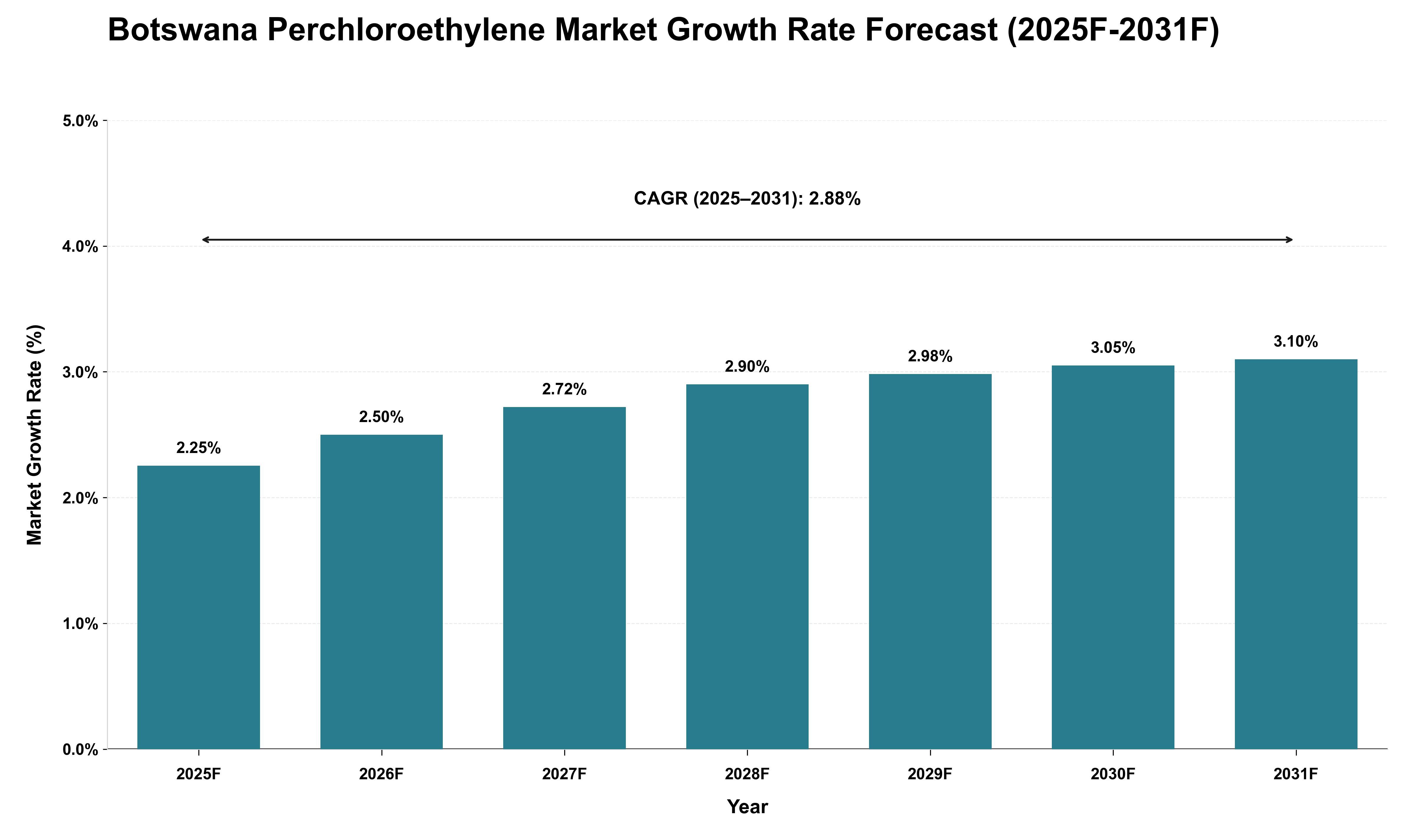 Botswana Perchloroethylene Market Growth Rate Analysis (2025 - 2031)