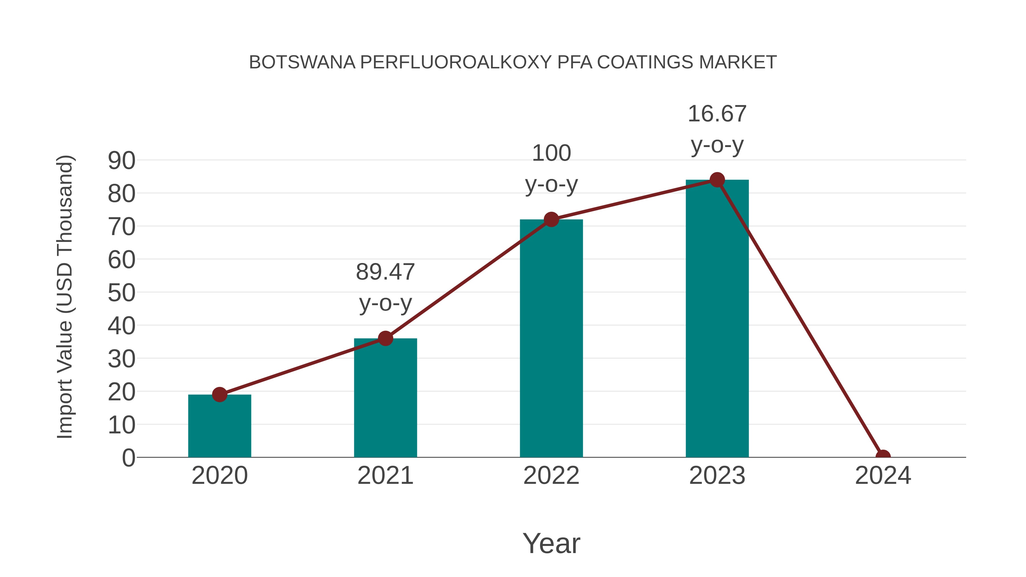 Botswana Perfluoroalkoxy Pfa Coatings Market: Import Trend Analysis