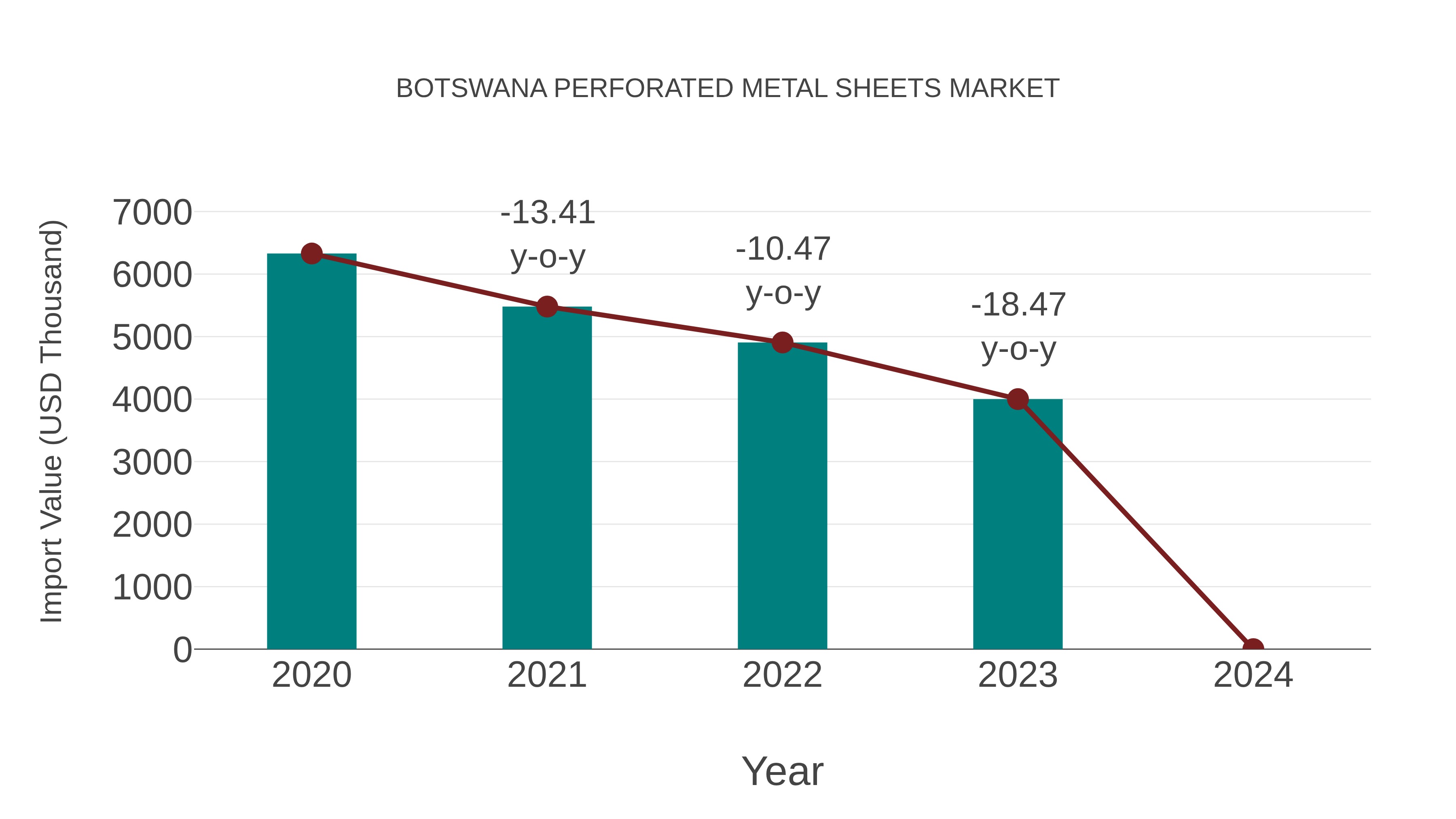 Botswana Perforated Metal Sheets Market: Import Trend Analysis
