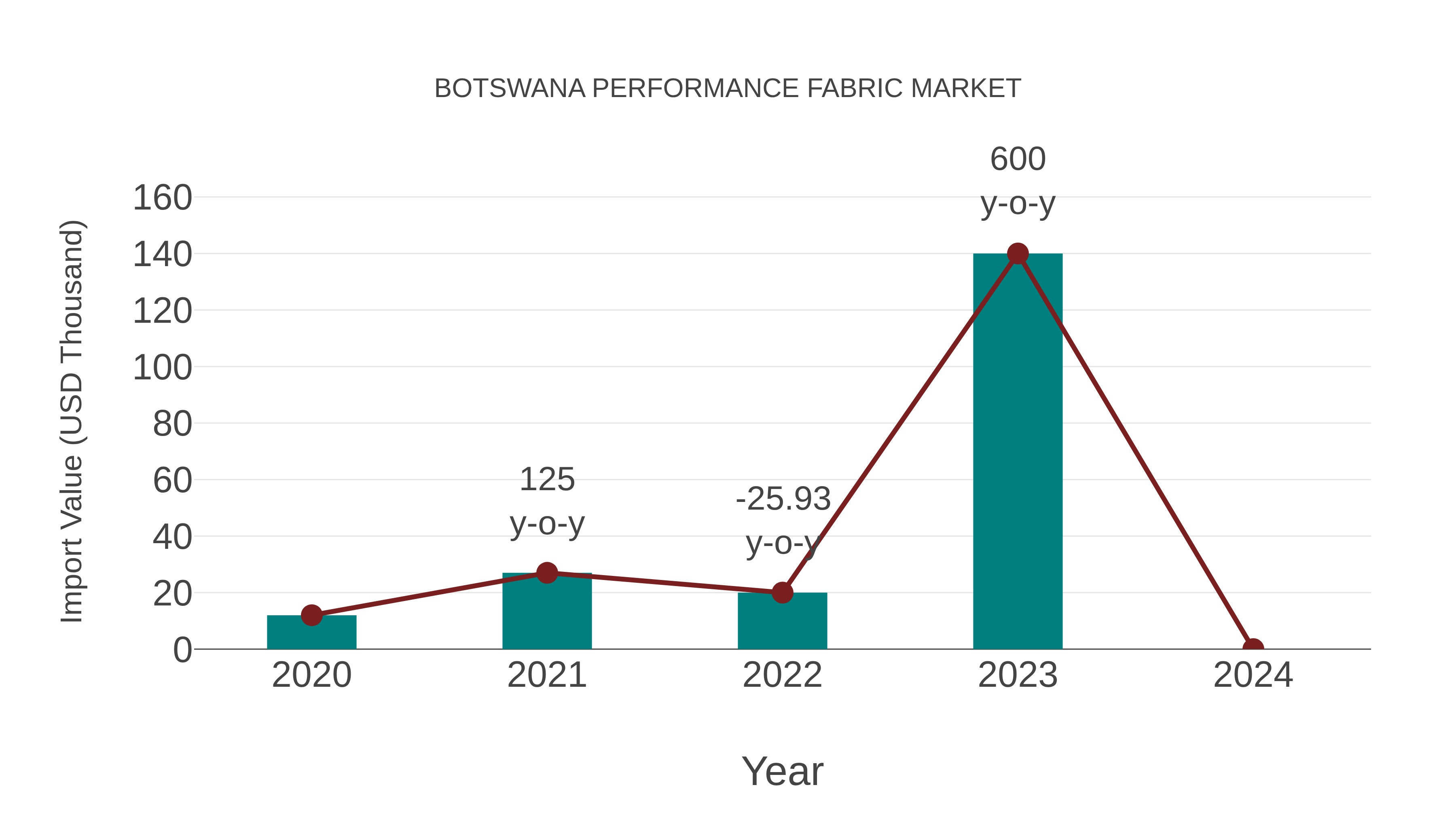  Botswana Performance Fabric Market: Import Trend Analysis