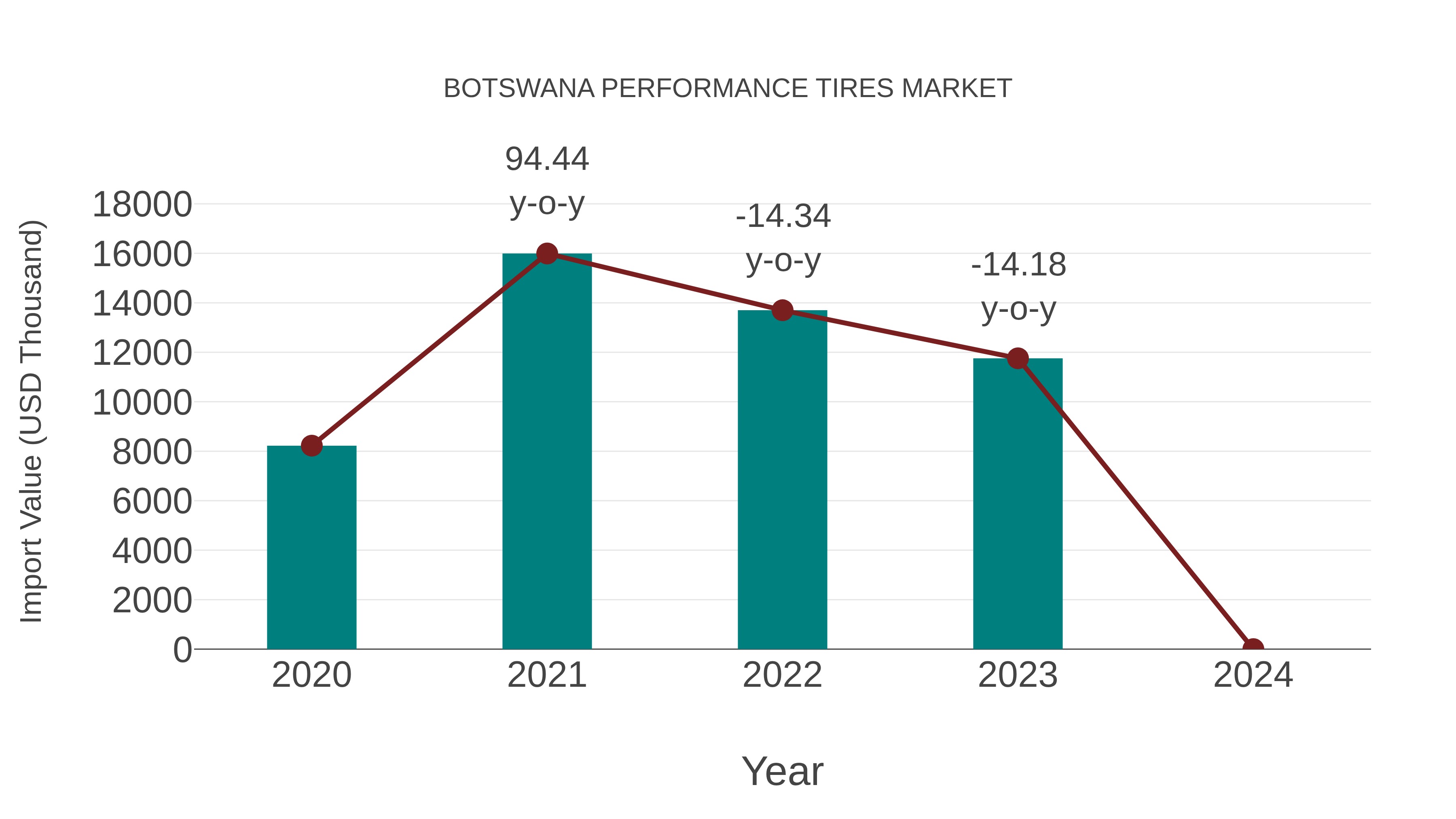  Botswana Performance Tires Market: Import Trend Analysis