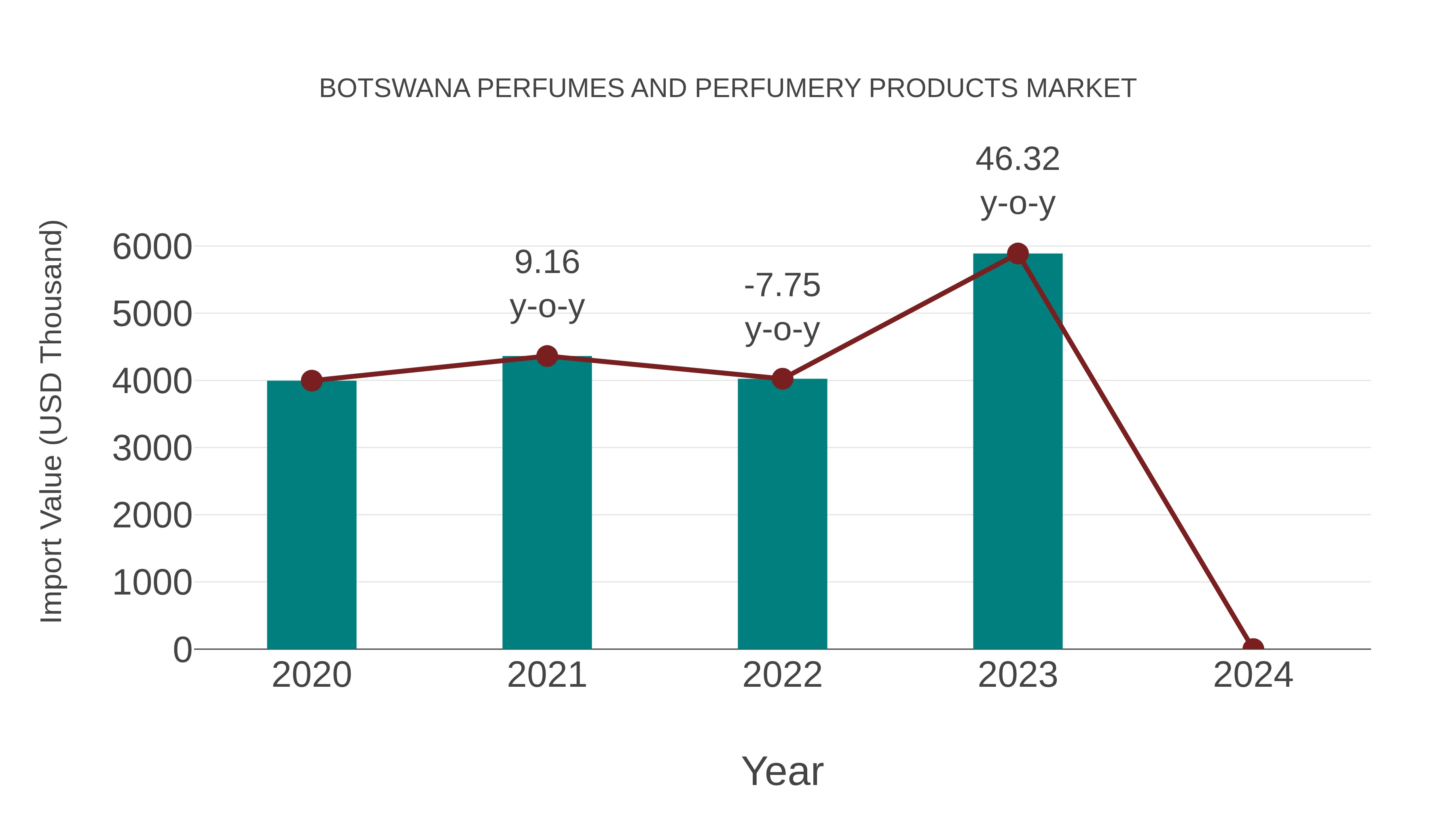 Botswana Perfumes and Perfumery Products Market: Import Trend Analysis