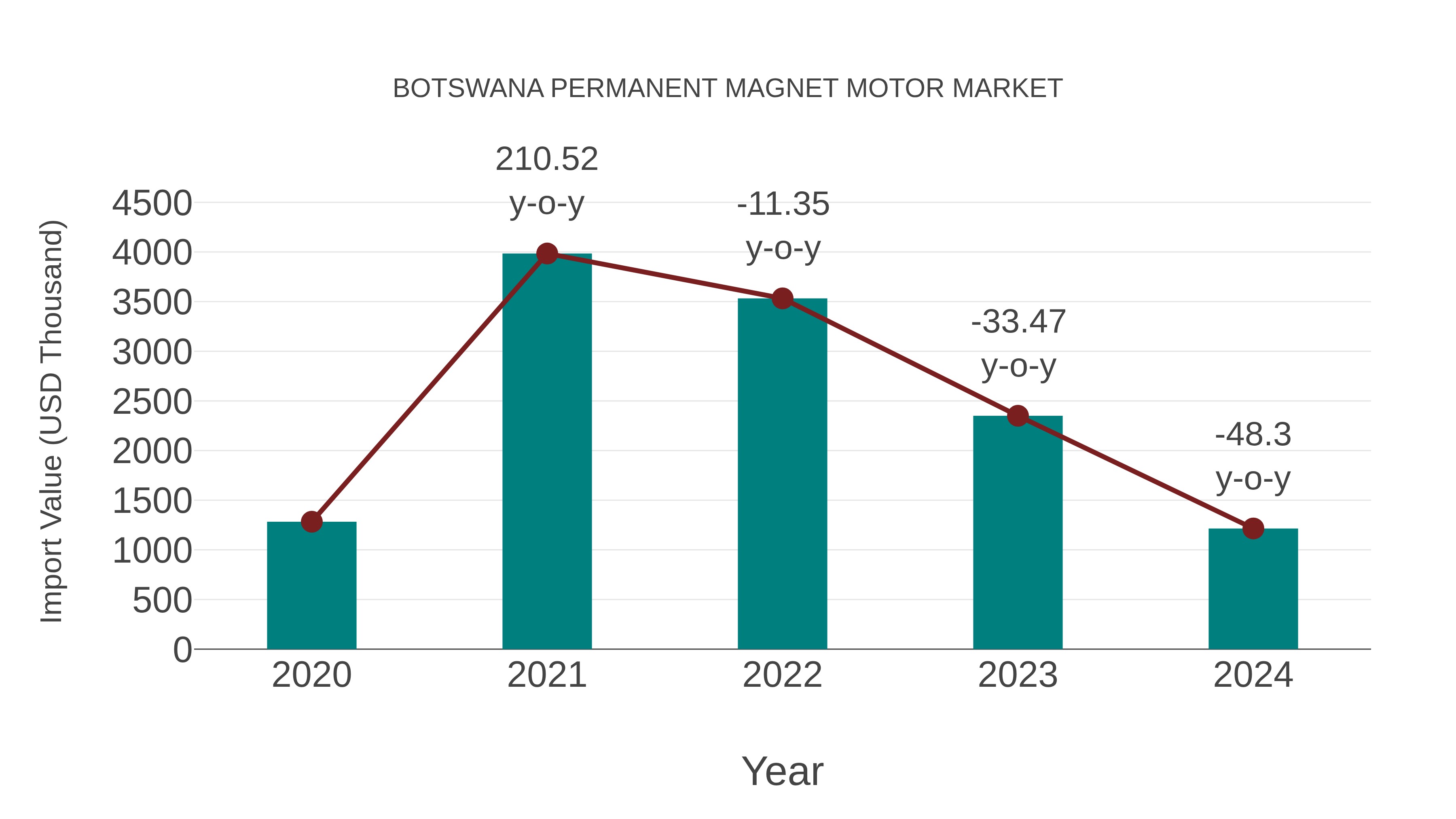  Botswana Permanent Magnet Motor Market: Import Trend Analysis