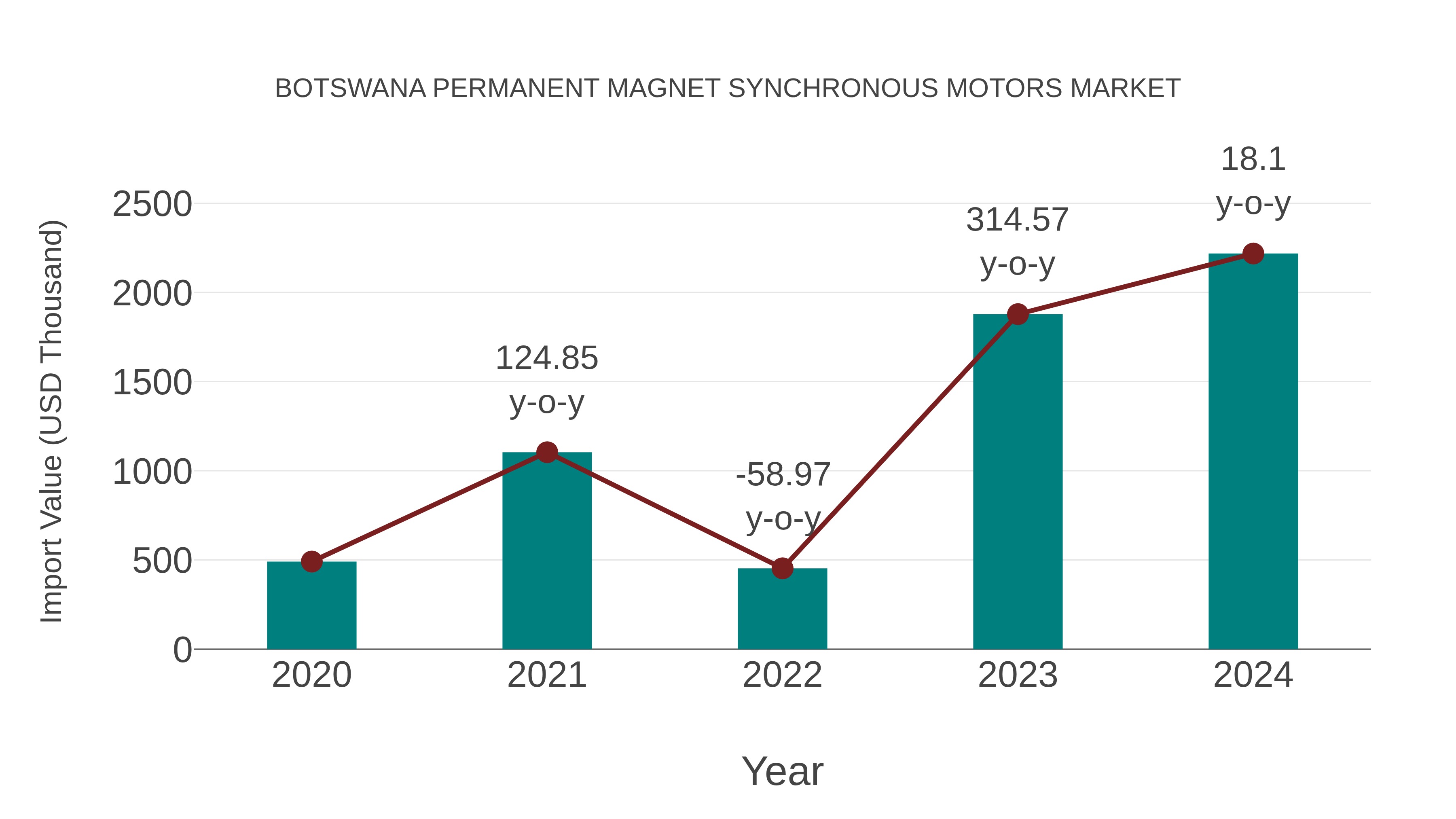 Botswana Permanent Magnet Synchronous Motors Market: Import Trend Analysis