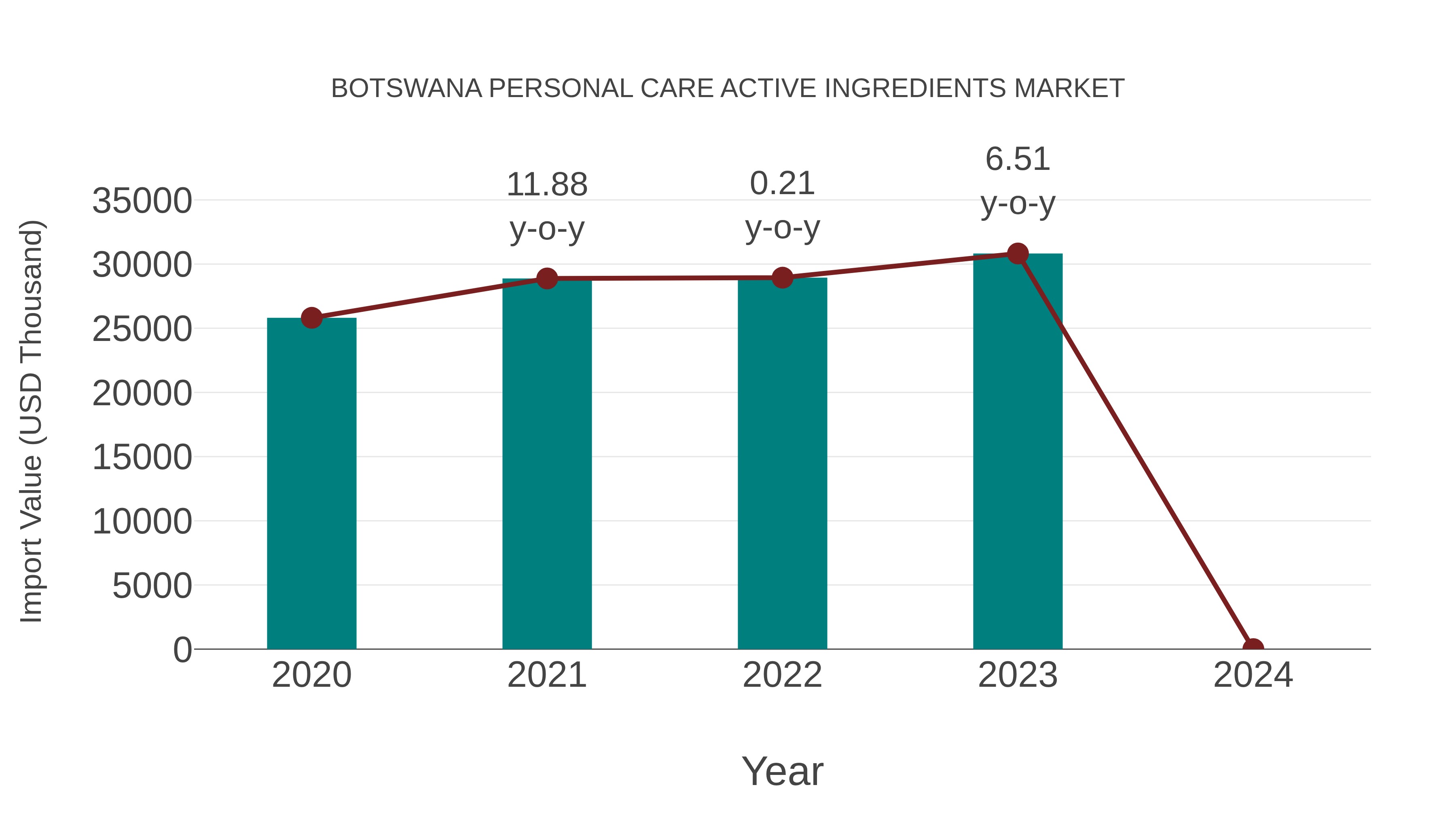 Botswana Personal Care Active Ingredients Market: Import Trend Analysis