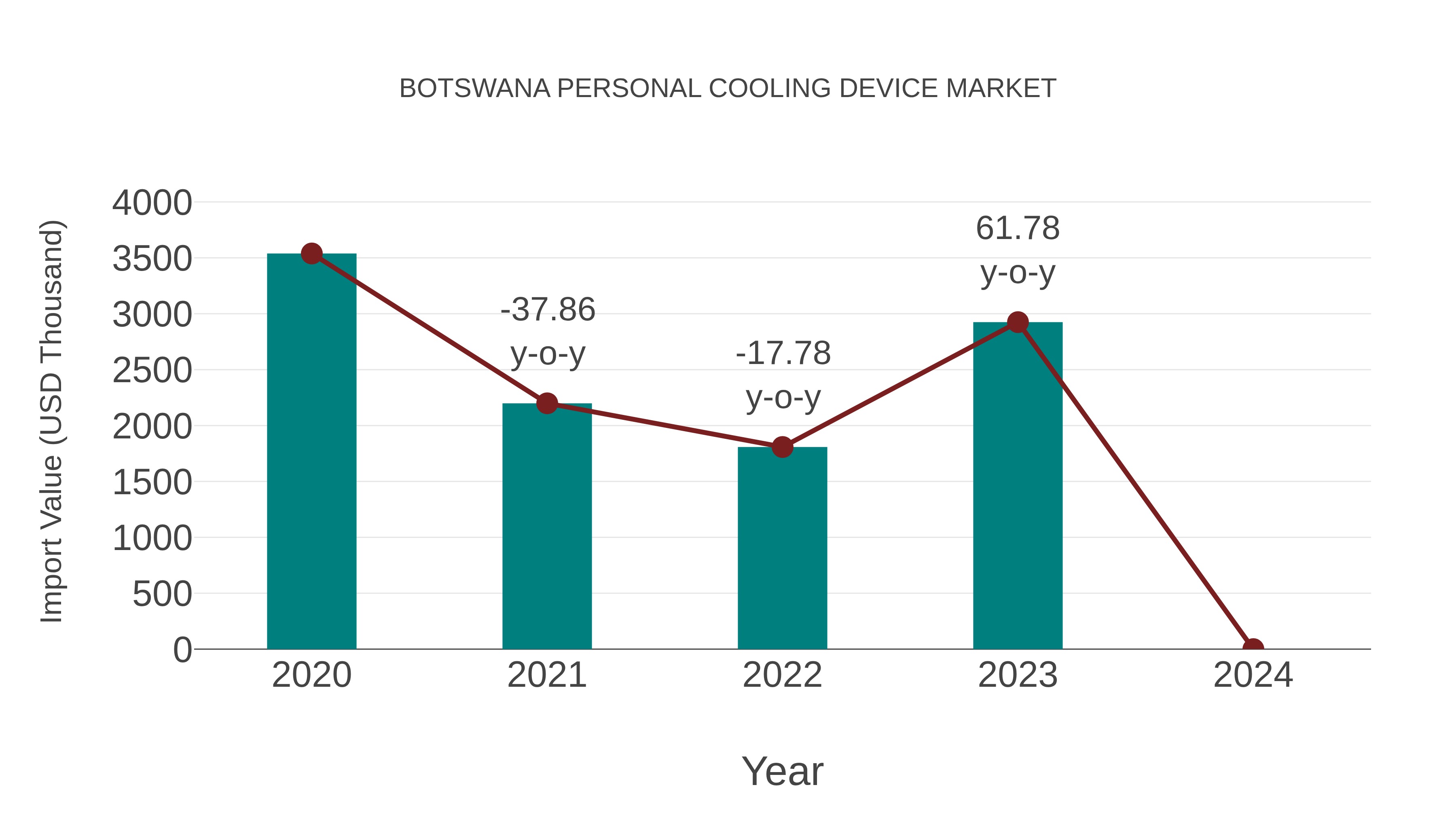 Botswana Personal Cooling Device Market: Import Trend Analysis