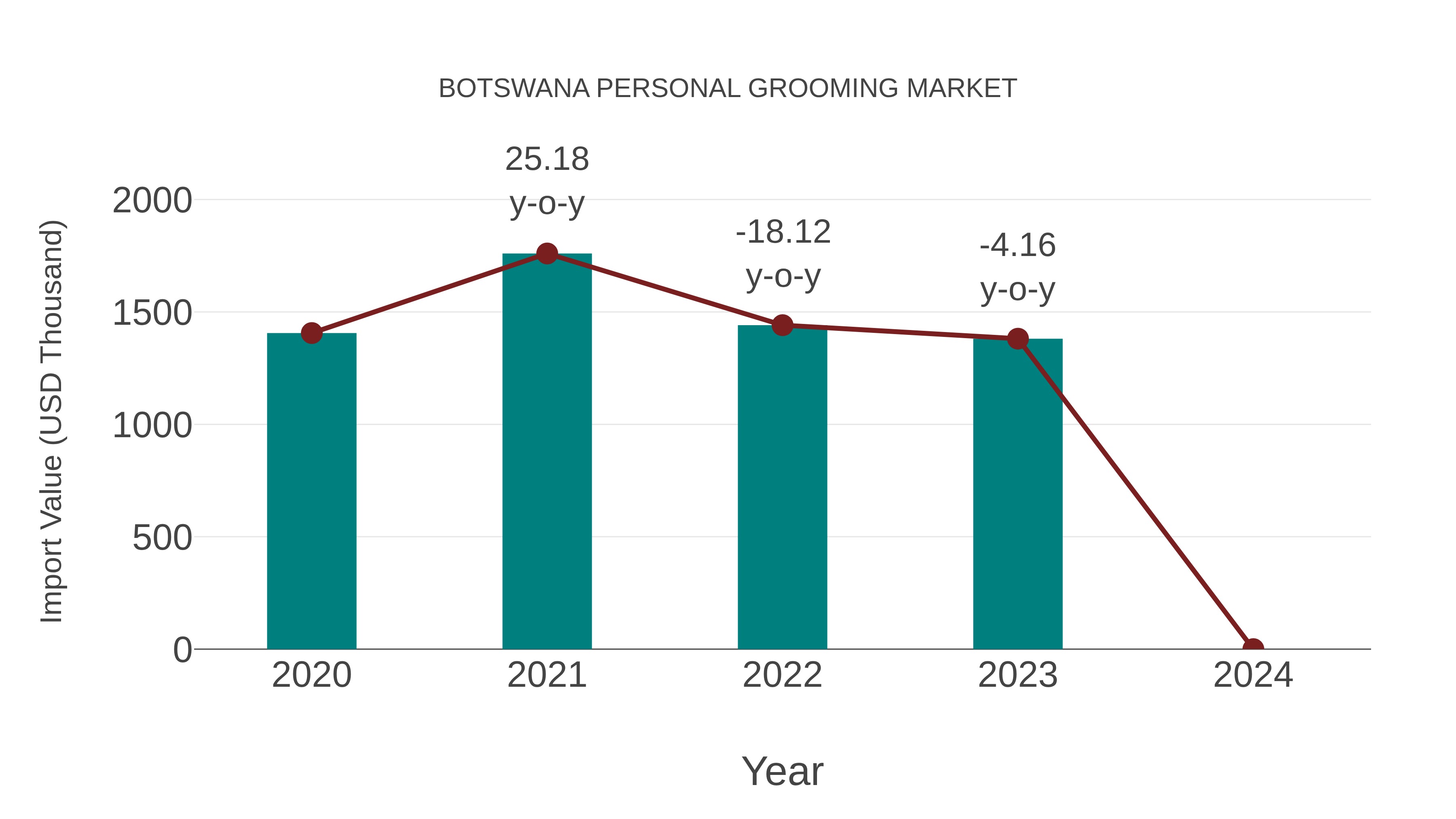 Botswana Personal Grooming Market: Import Trend Analysis