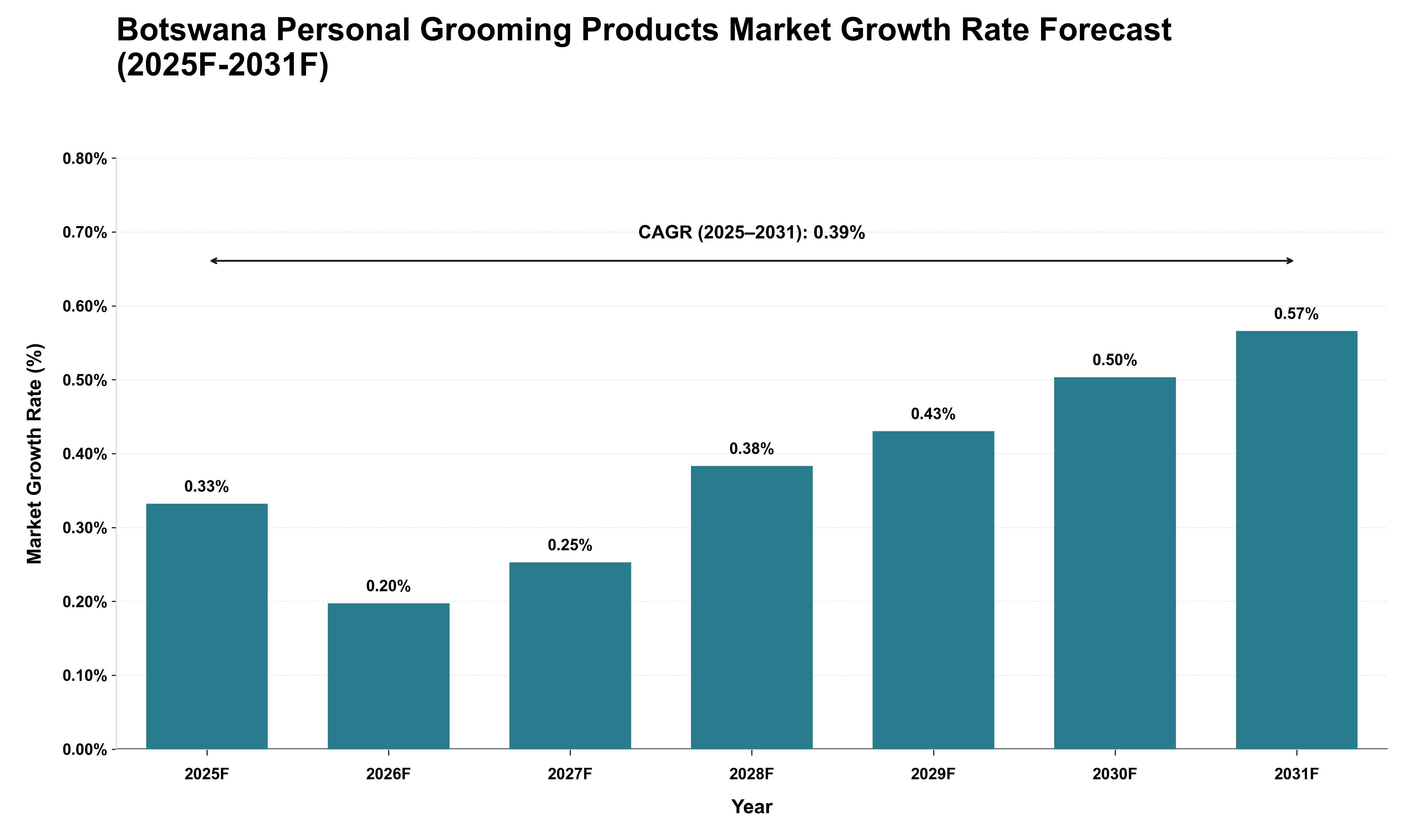 Botswana Personal Grooming Products Market Growth Rate Analysis (2025 - 2031)