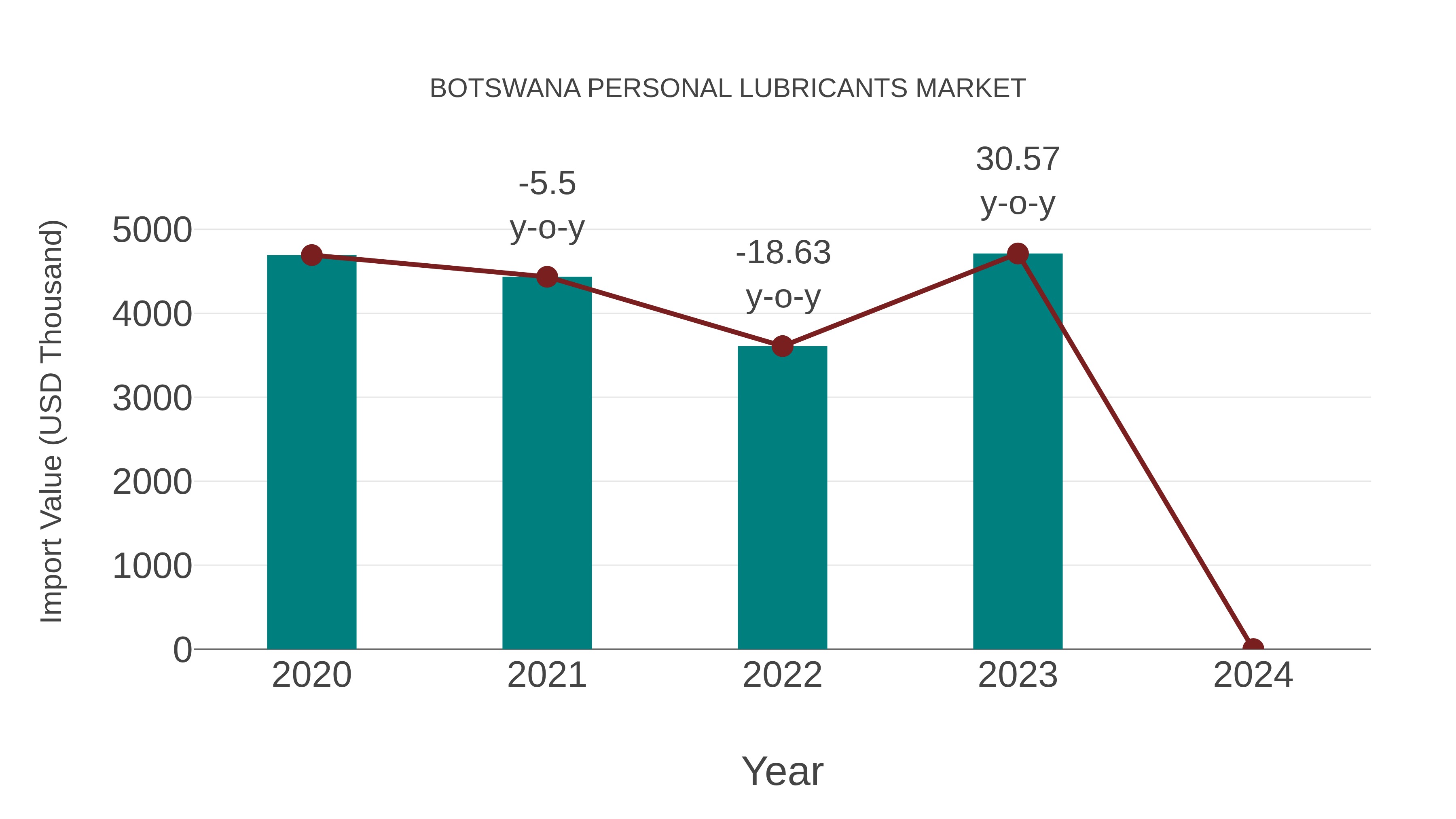  Botswana Personal Lubricants Market: Import Trend Analysis