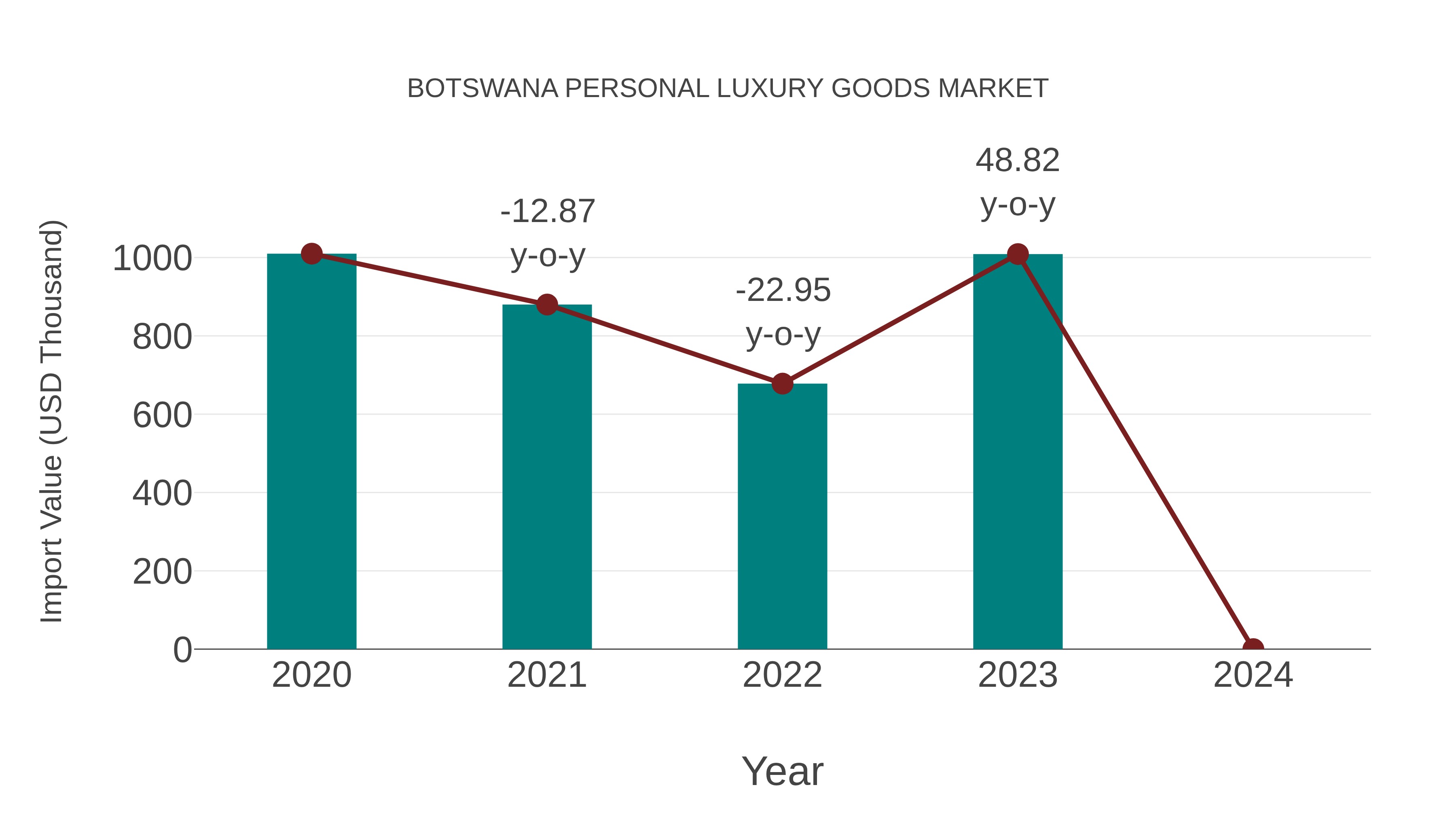  Botswana Personal Luxury Goods Market: Import Trend Analysis