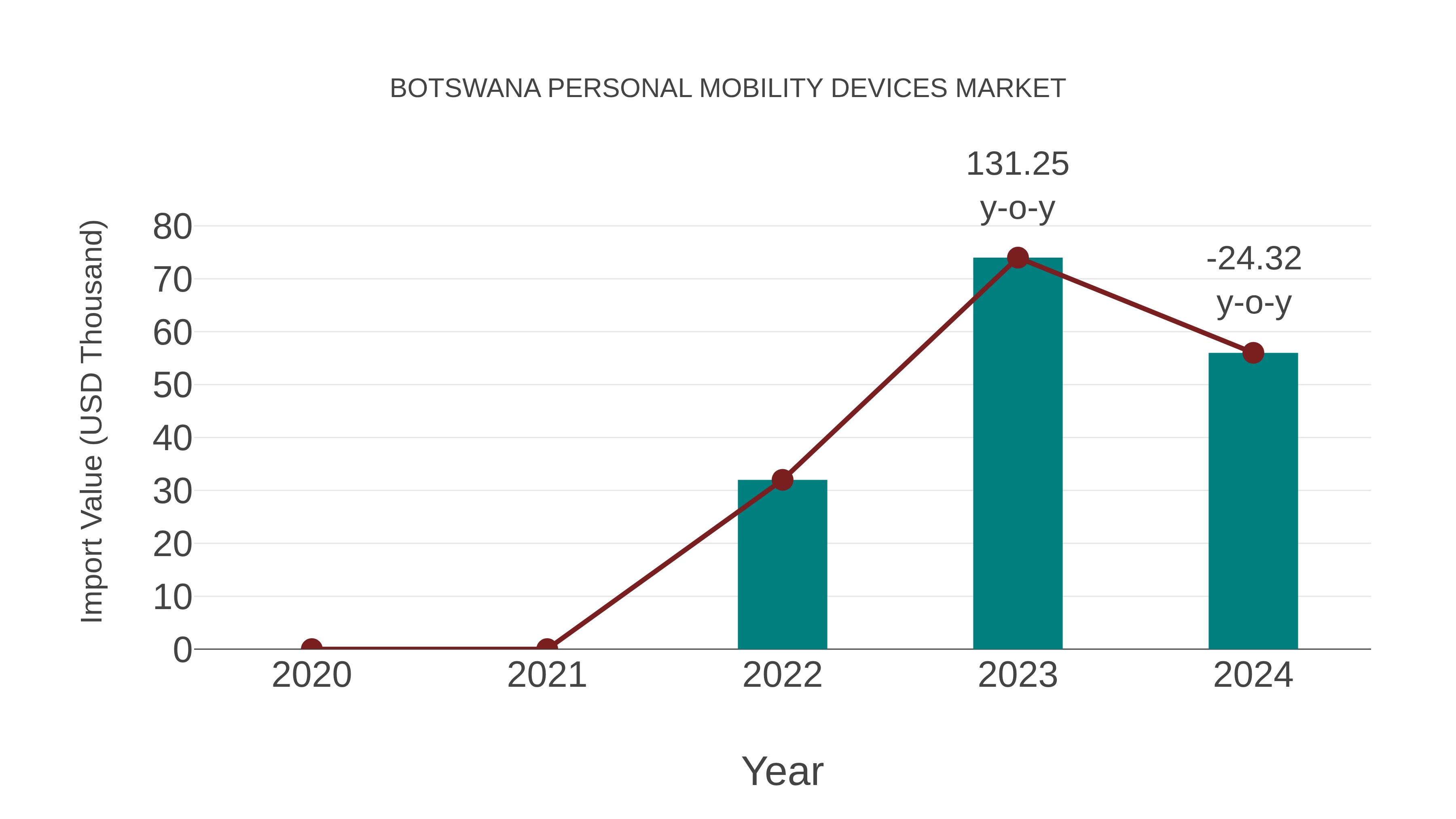  Botswana Personal Mobility Devices Market: Import Trend Analysis