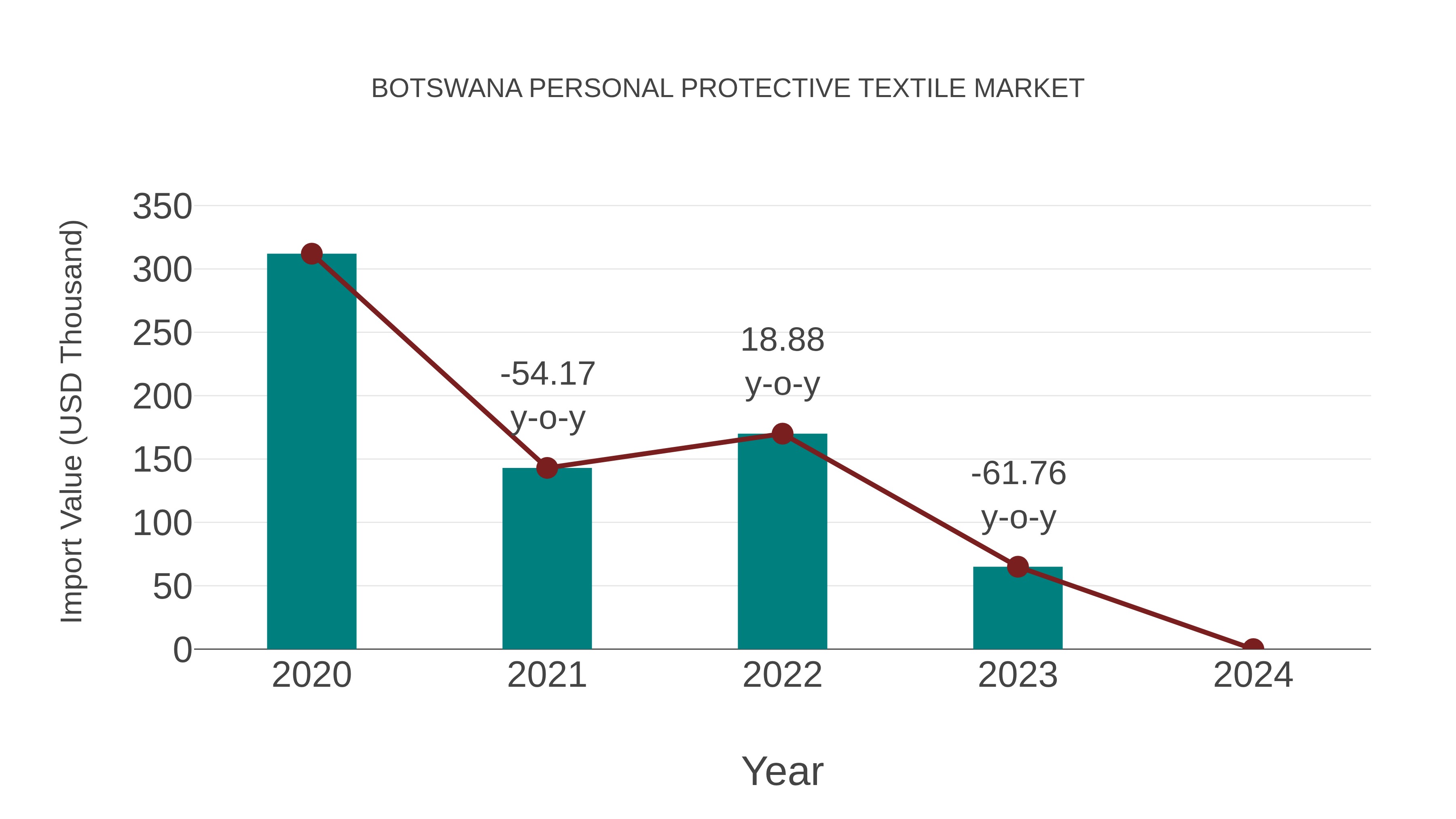  Botswana Personal Protective Textile Market: Import Trend Analysis