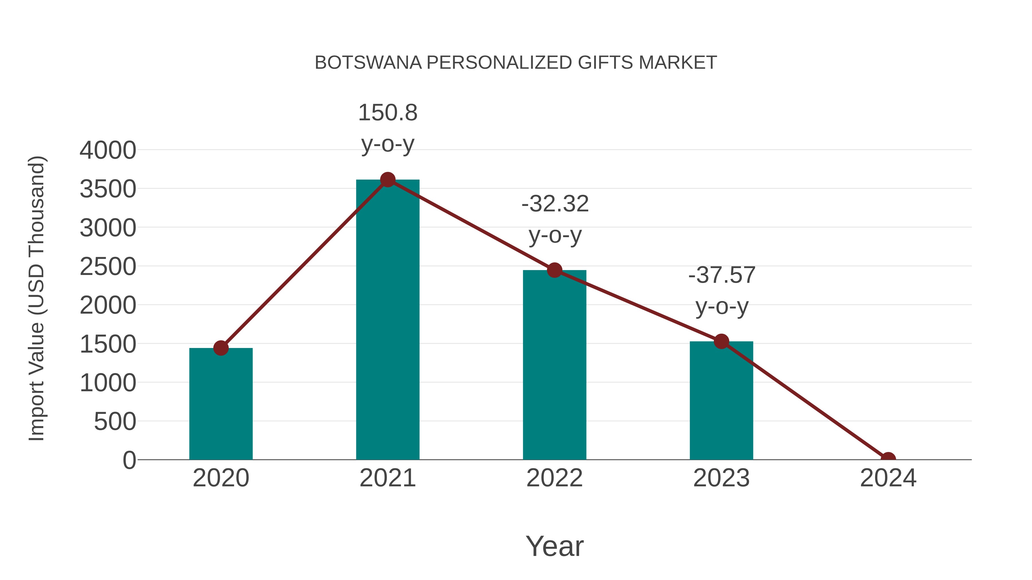 Botswana Personalized Gifts Market: Import Trend Analysis