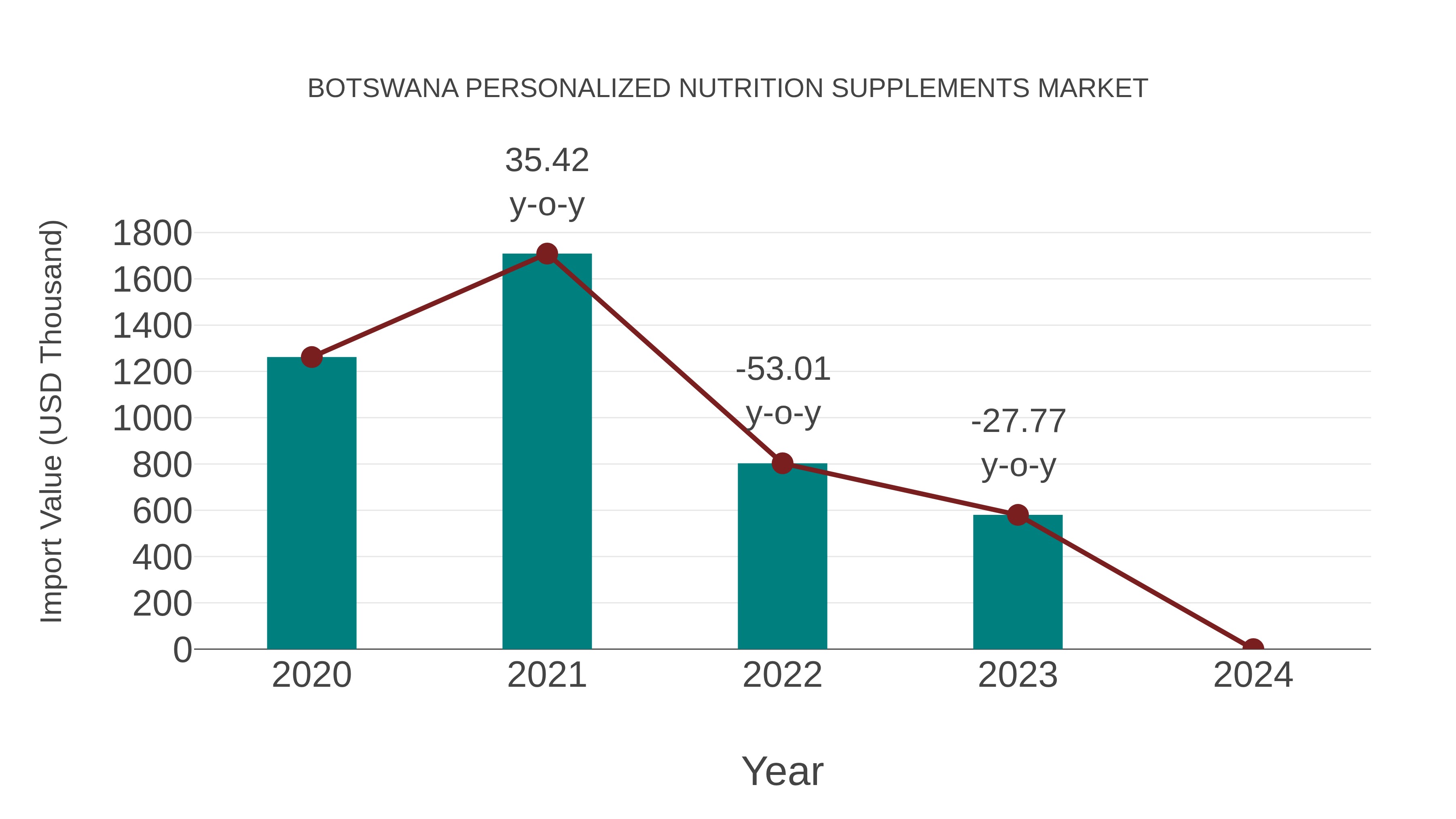 Botswana Personalized Nutrition Supplements Market: Import Trend Analysis
