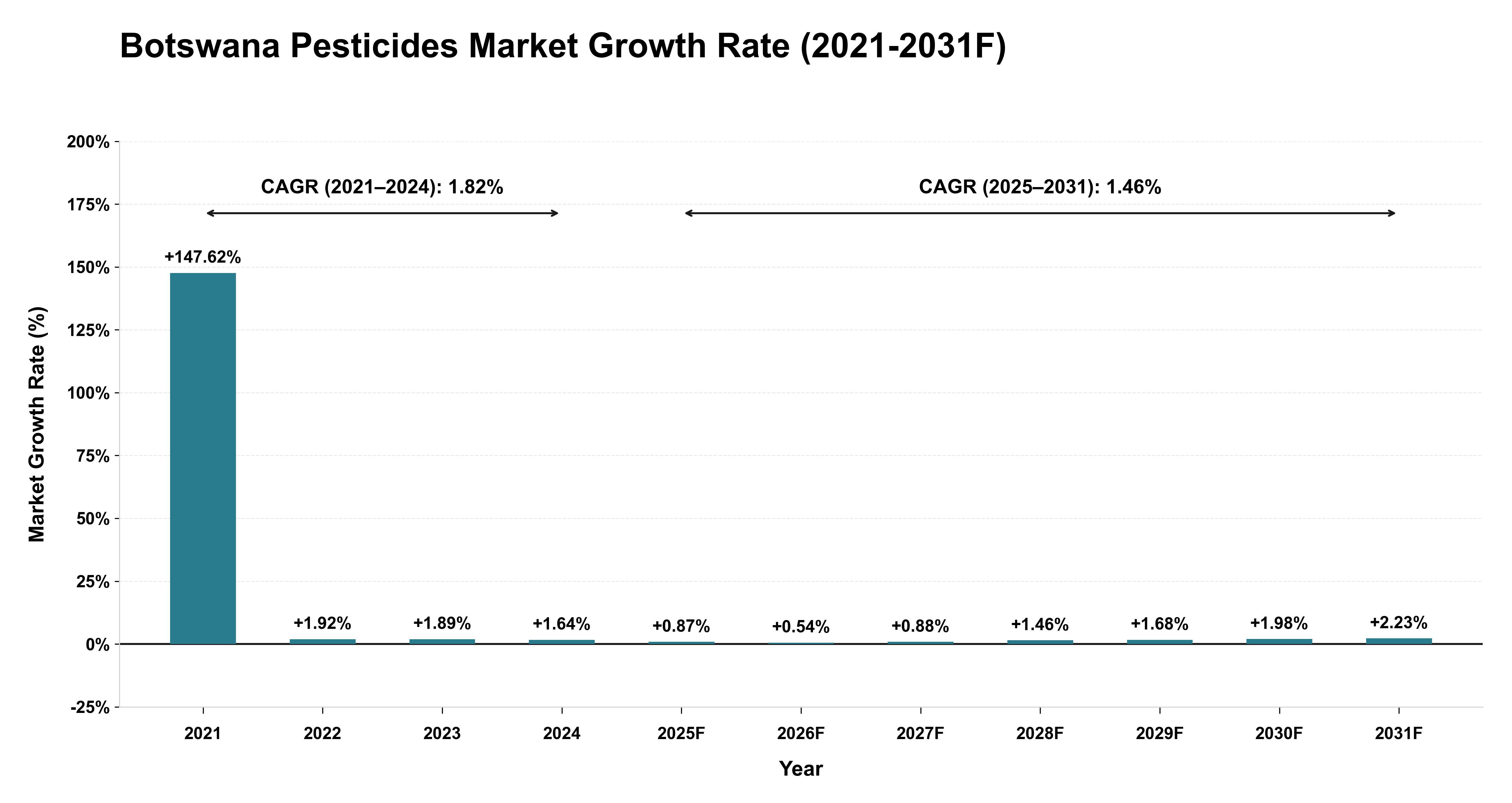 Botswana Pesticides Market Year-wise Growth Rate (2021-2031F)