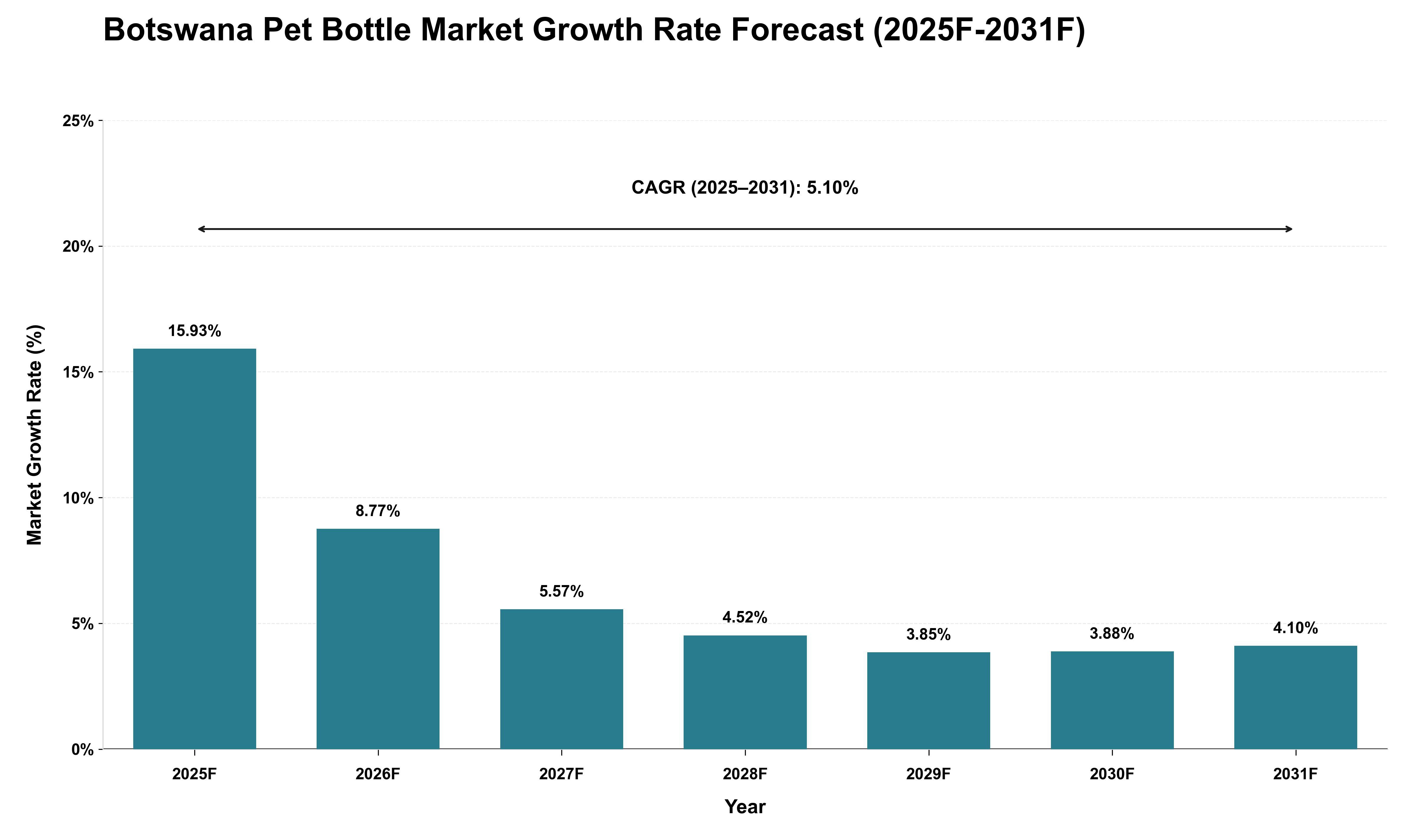 Botswana Pet Bottle Market Growth Rate Analysis (2025 - 2031)