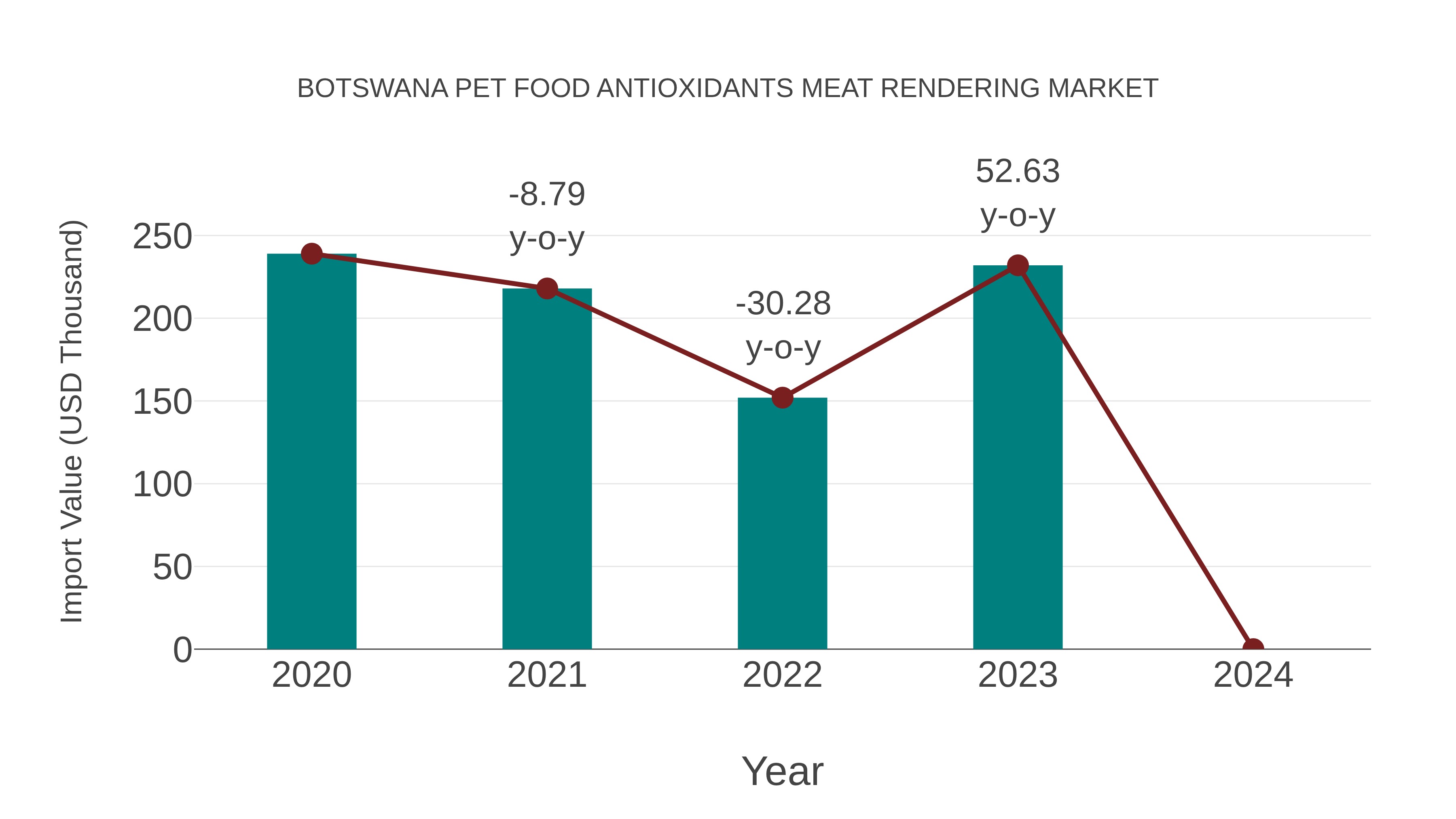 Botswana Pet Food Antioxidants Meat Rendering Market: Import Trend Analysis