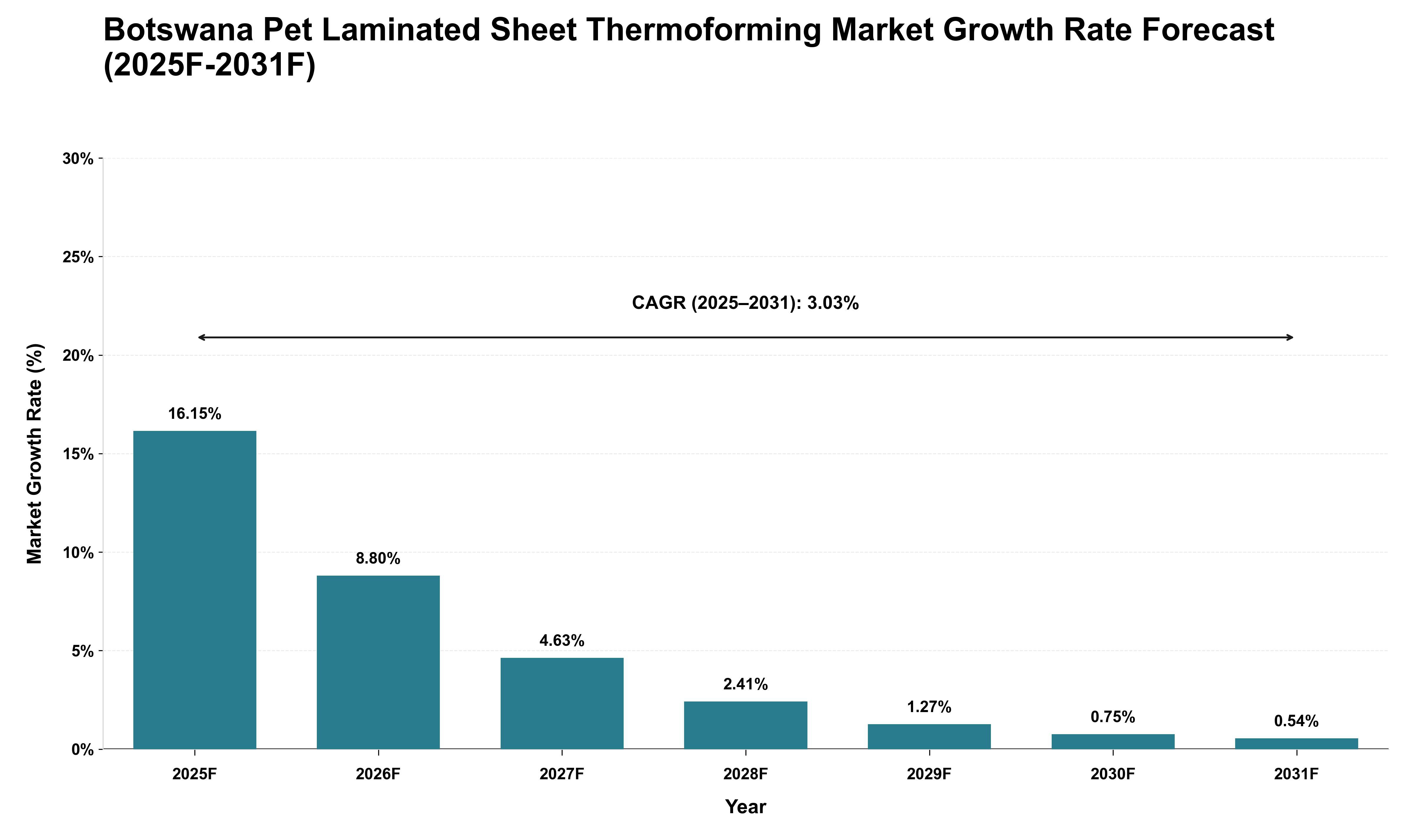 Botswana Pet Laminated Sheet Thermoforming Market Growth Rate Analysis (2025 - 2031)