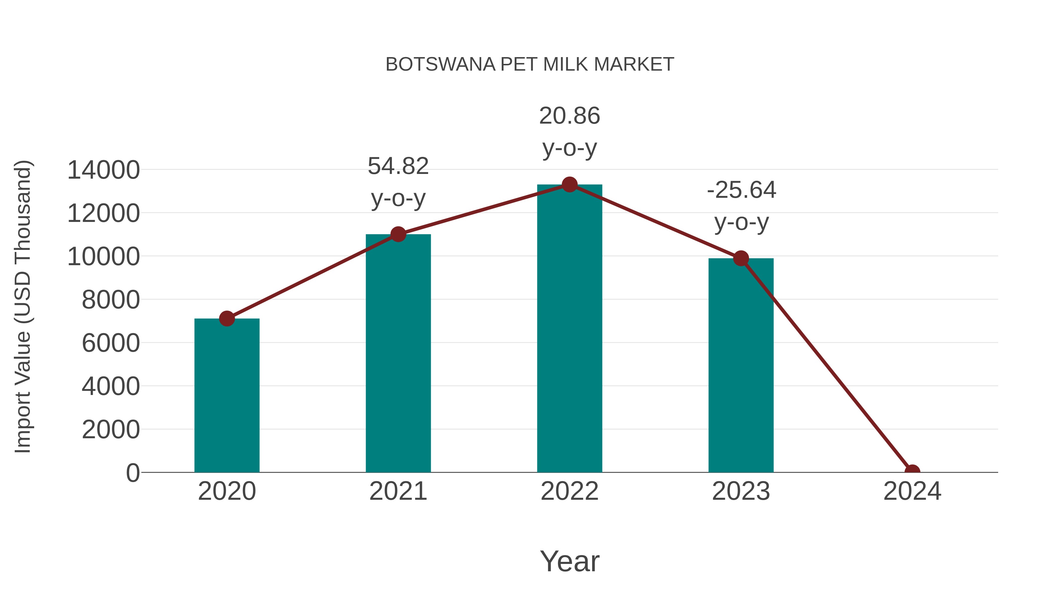  Botswana Pet Milk Market: Import Trend Analysis