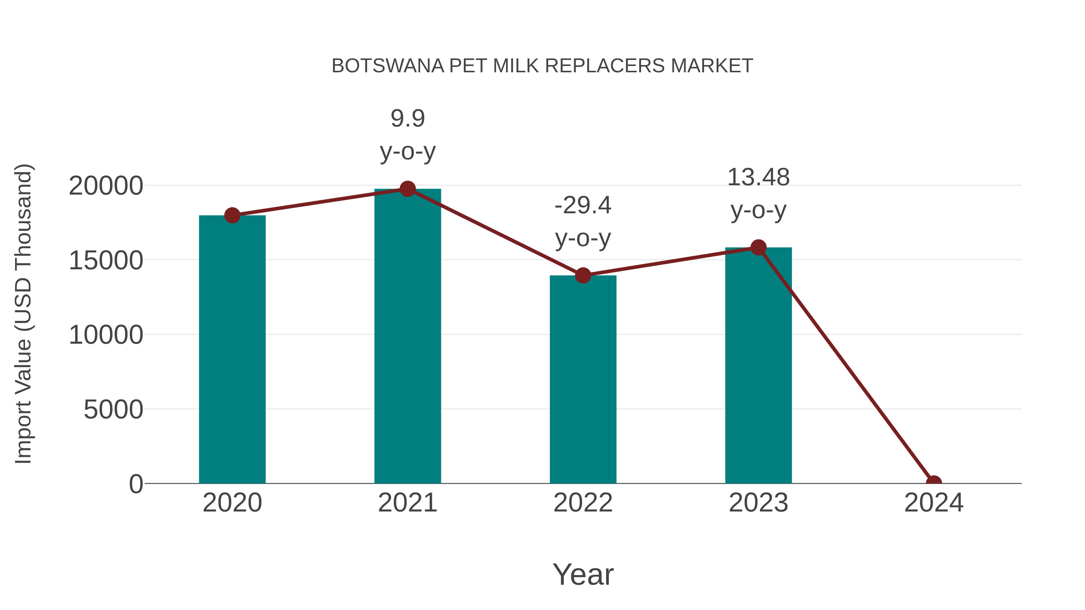  Botswana Pet Milk Replacers Market: Import Trend Analysis
