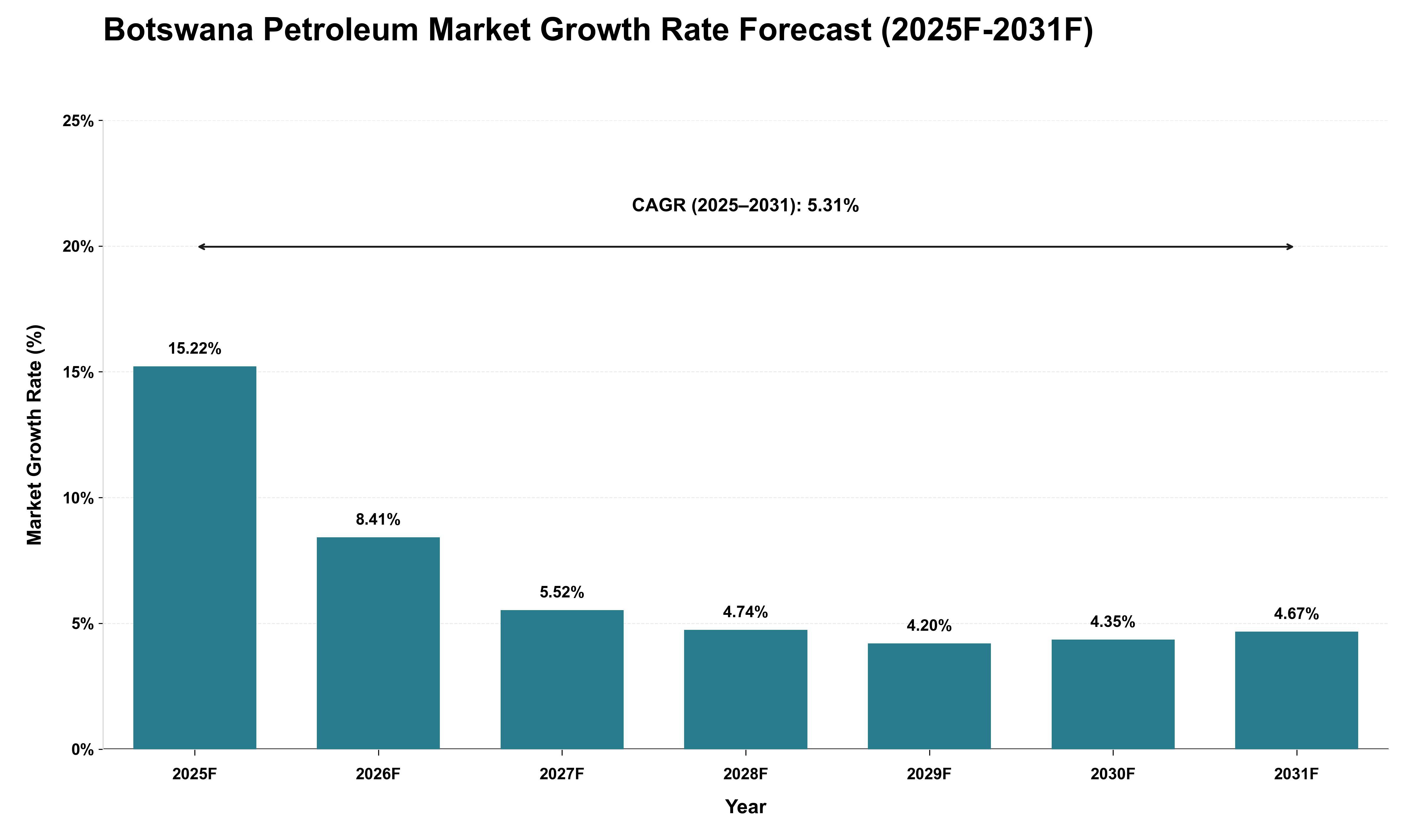 Botswana Petroleum Market Growth Rate Analysis (2025 - 2031)