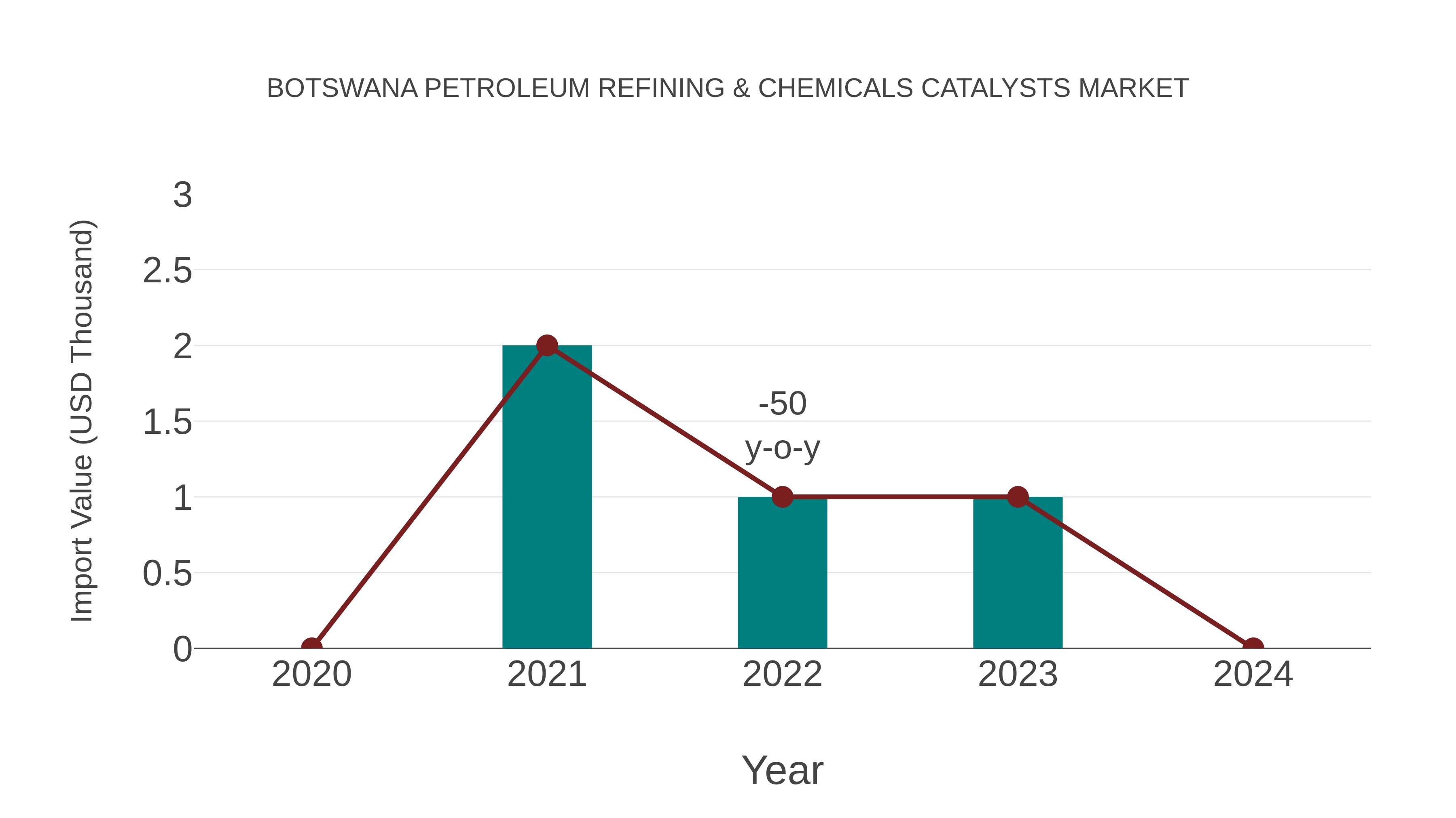  Botswana Petroleum Refining & Chemicals Catalysts Market: Import Trend Analysis