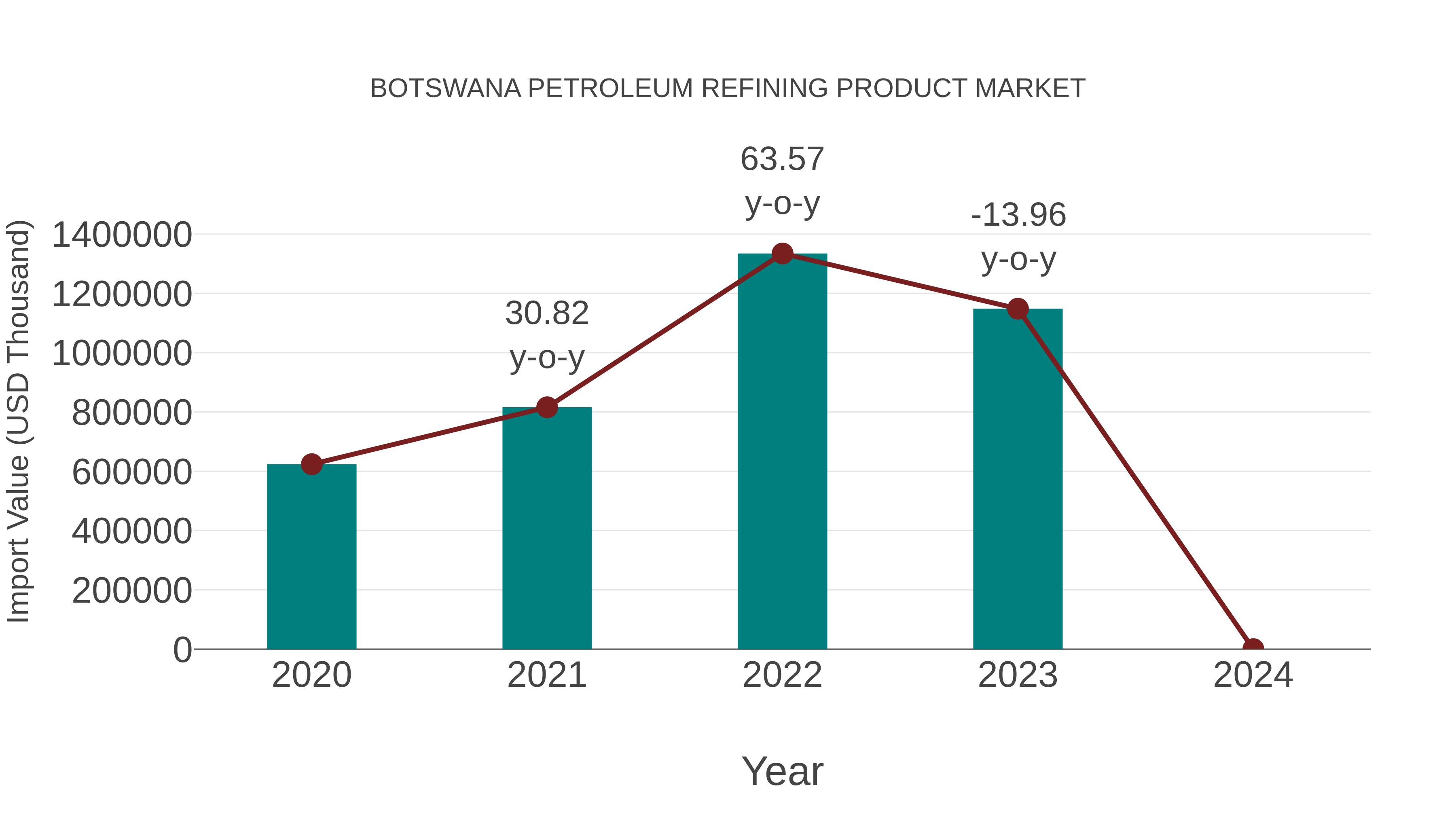  Botswana Petroleum Refining Product Market: Import Trend Analysis