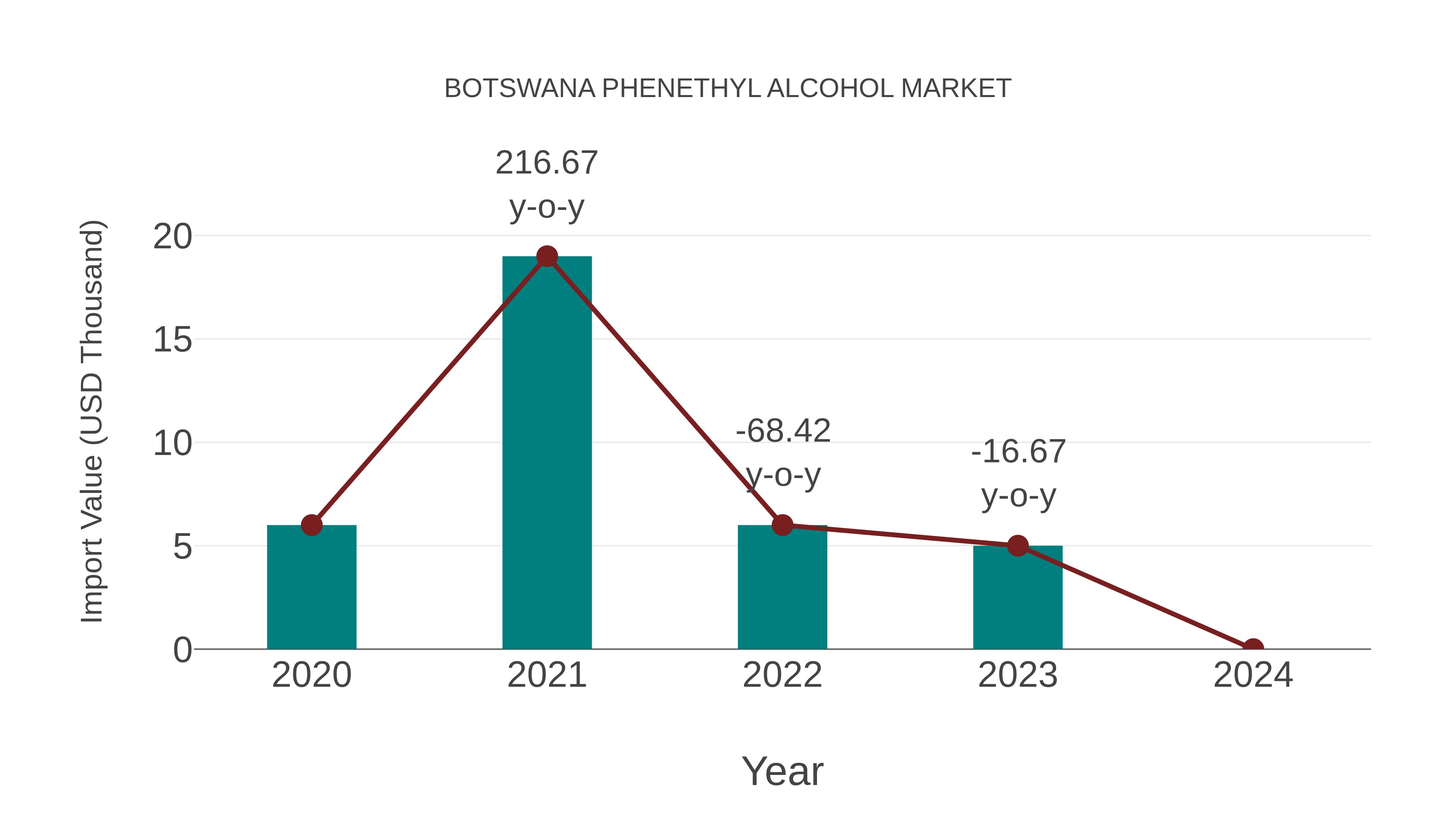 Botswana Phenethyl Alcohol Market: Import Trend Analysis