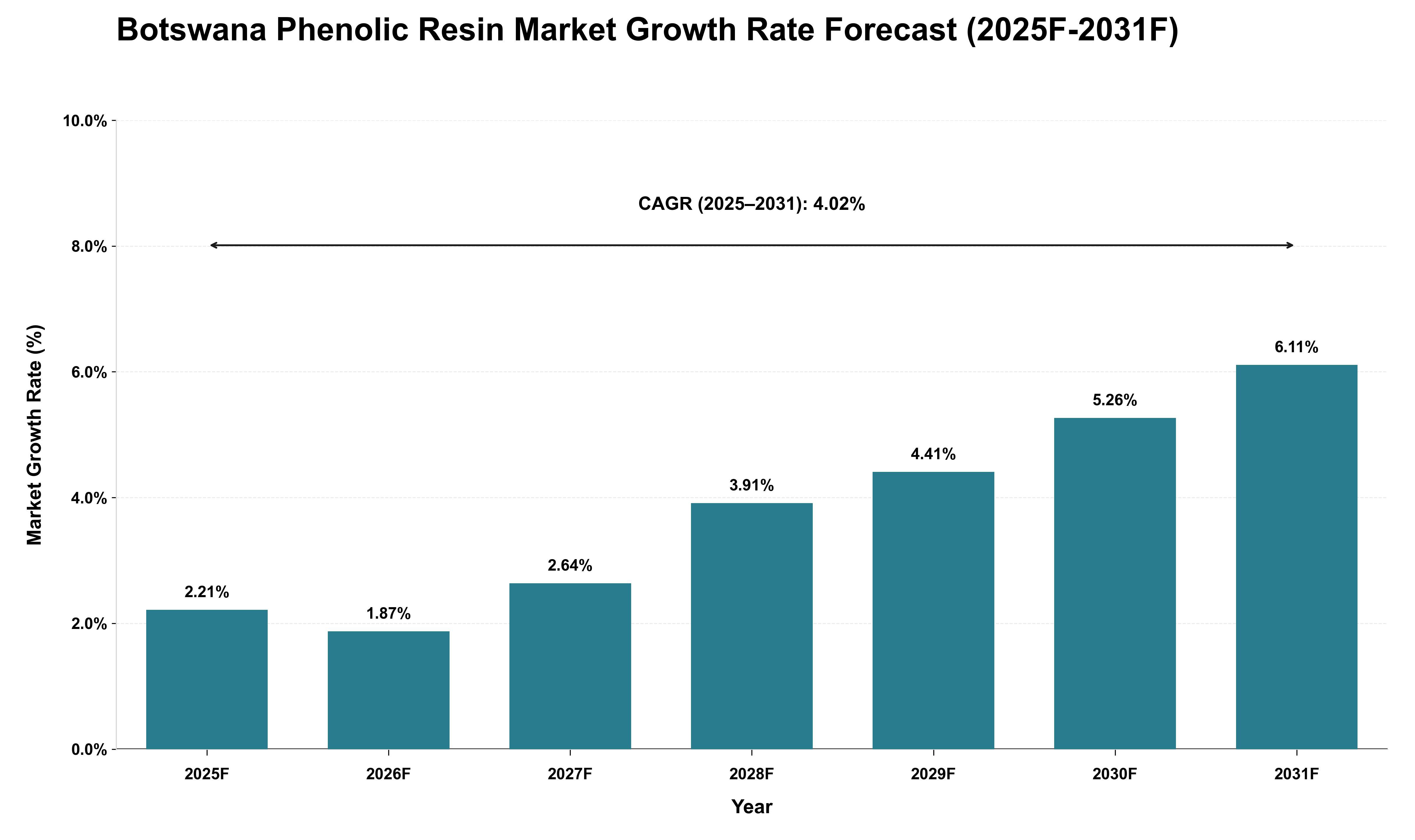 Botswana Phenolic Resin Market Growth Rate Analysis (2025 - 2031)