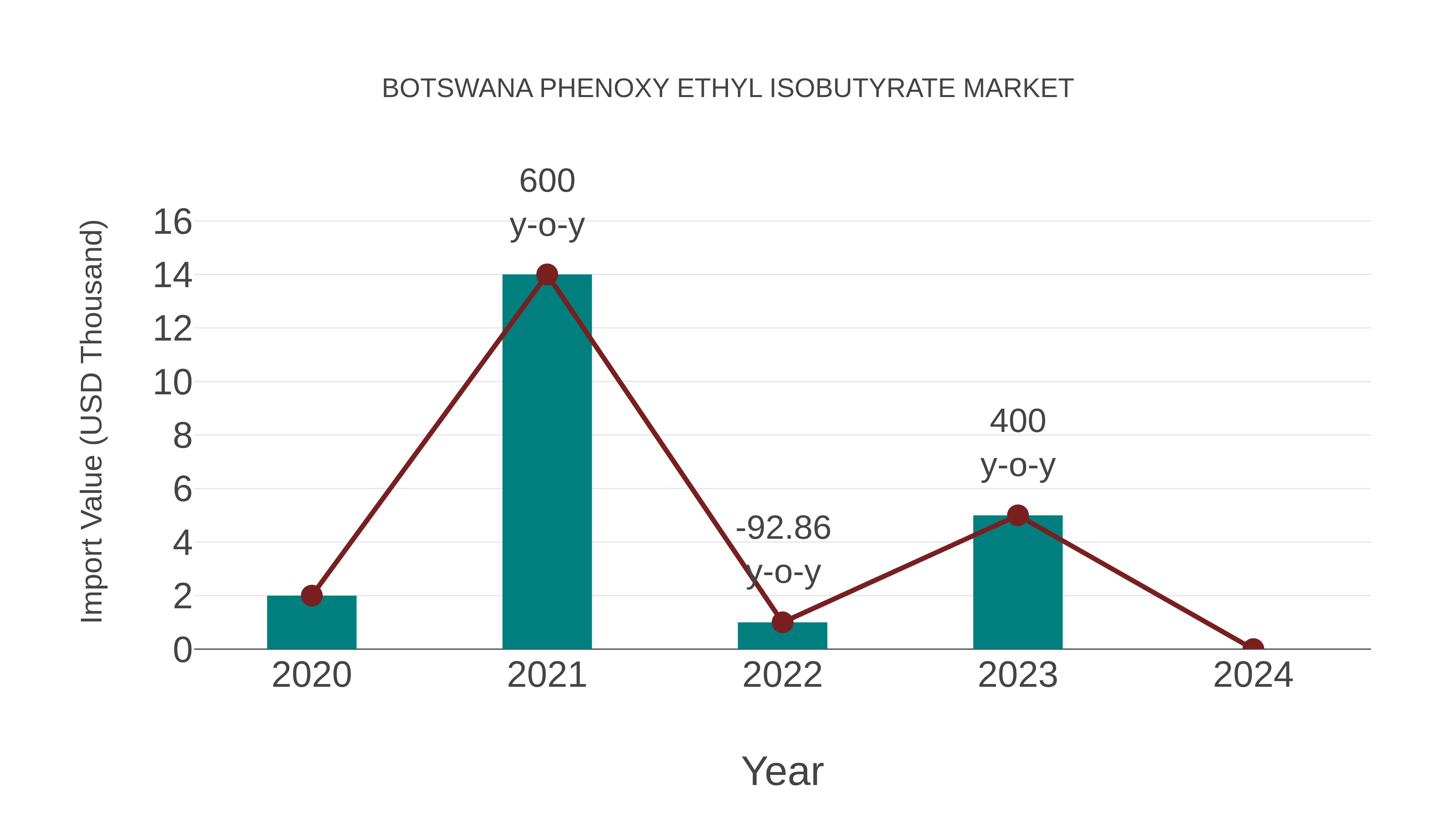 Botswana Phenoxy Ethyl Isobutyrate Market: Import Trend Analysis