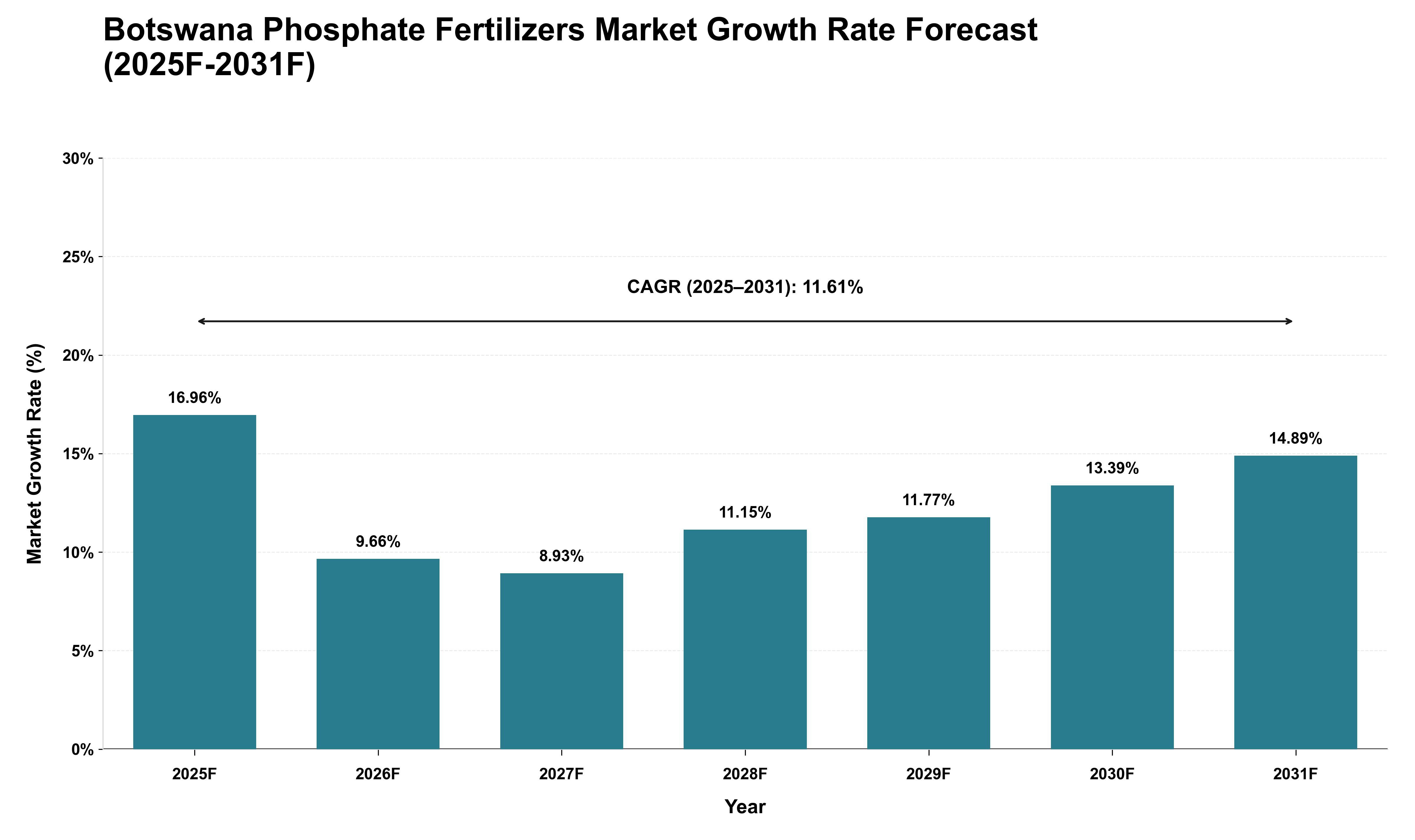 Botswana Phosphate Fertilizers Market Growth Rate Analysis (2025 - 2031)